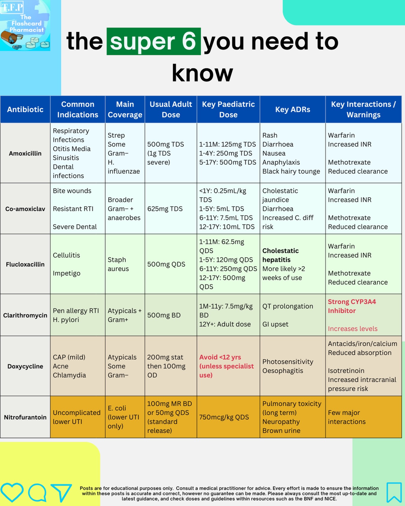 The super 6 you need to know!
Antibiotics are among the most commonly prescribed medicines in healthcare.
But each one differs in:
• What bacteria it covers
• When it should be used
• Typical adult and paediatric doses
• Important adverse effects
• Key drug interactions
Understanding these differences is essential for safe and effective prescribing.
This comparison table highlights six of the most commonly used antibiotics and the key things to know about each.
#foundationpharmacist #pharmacytraining #pharmacology #pharmacologyrevision #meded