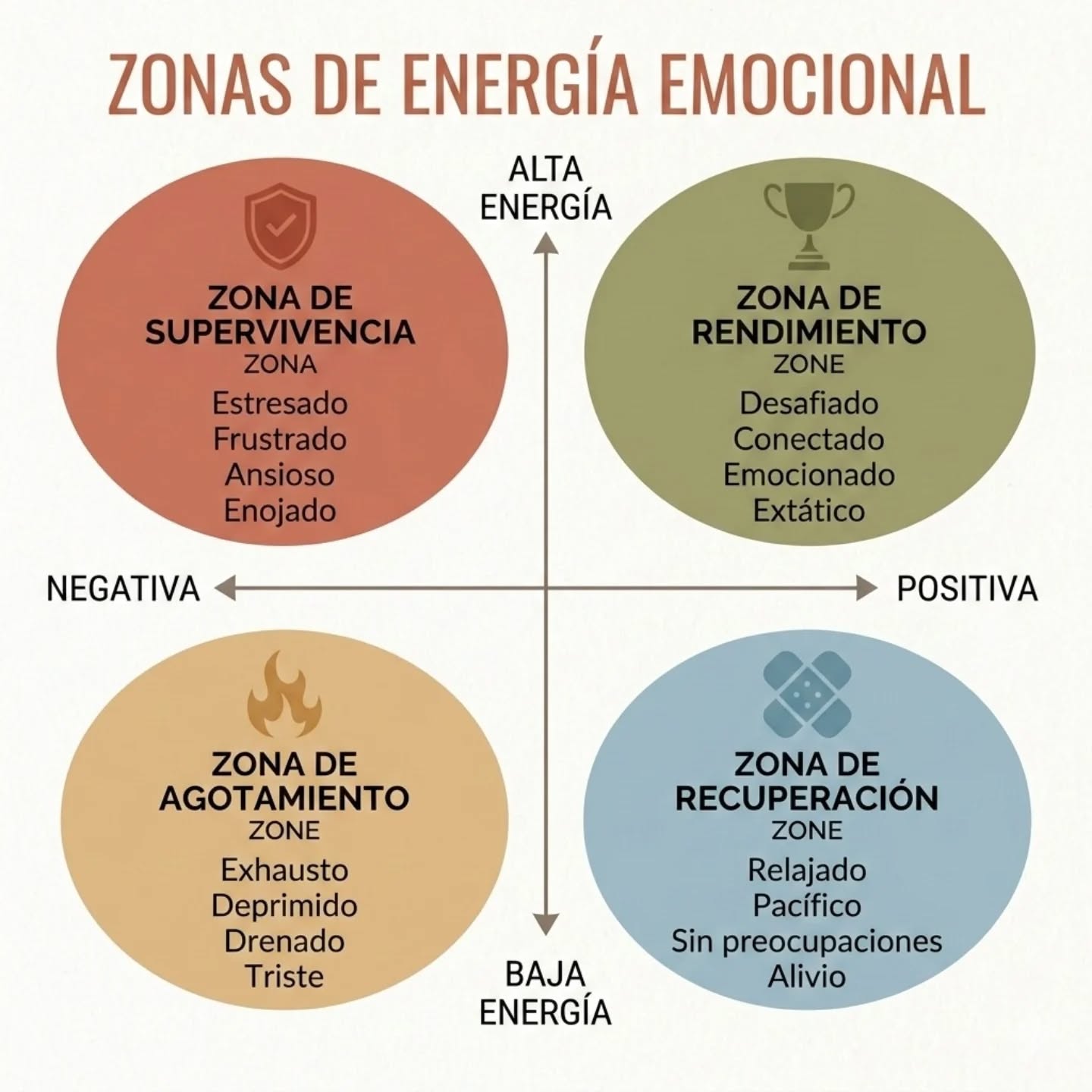 ¿Comes sano, te suplementas…
y aun así sigues cansado?
Desde la Psiconeuroinmunología (PNI) sabemos algo clave:
Cuando vives en la ZONA DE SUPERVIVENCIA
(estrés crónico y cortisol elevado)
tu cuerpo bloquea funciones esenciales:
→ regeneración celular
→ absorción de nutrientes
→ producción hormonal óptima
Tu organismo no pregunta si comiste quinoa.
Pregunta algo mucho más básico:
“¿Estoy en peligro?”
Y si la respuesta es sí
(aunque solo sea percibido)
tu cuerpo entra en modo ahorro energético.
Por eso muchas personas:
• comen bien
• toman suplementos
• intentan cuidarse
…pero su energía no mejora.
⚖️ La clave no es hacer más.
Es regular tu energía.
Aquí es donde convergen tres enfoques científicos:
Ayurveda
El concepto de Dinacharya nos enseña a sincronizar nuestro día con los ritmos circadianos. No se trata de añadir más hábitos, sino de reorganizar tu energía.
Epigenética
Podemos modular genes relacionados con inflamación y estrés cuando cambiamos nuestro entorno interno.
PNI
Cuando el sistema neuro-inmune-endocrino se regula, los nutrientes finalmente pueden hacer su trabajo.
💡 Por eso mi enfoque no es solo darte una dieta.
Es ayudarte a mover tu organismo hacia la Zona de Rendimiento:
✓ energía sostenida
✓ claridad mental
✓ recuperación real durante el sueño
✨ ¿Te reconoces viviendo más en la
Zona de Supervivencia o Zona de Agotamiento?
Escríbeme “ENERGÍA” por DM y te cuento cómo empezar a reprogramar tu sistema desde la base.
#SaludIntegrativa #Epigenetica #PNI #SaludCelular #BienestarIntegral