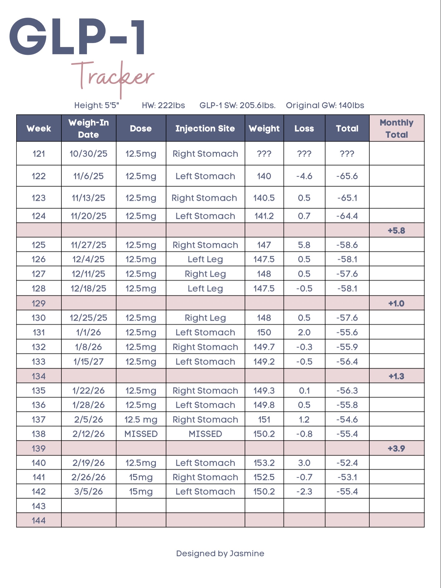 Heyyyyy! Now we’re getting somewhere!
.
Not gonna lie, the first week of 15mg had me fighting for my life for the first few days, but after the initial shock to the system - I felt great! I had the perfect amount of appetite suppression, I was feeling much less inflamed and the scale is trending in the right direction again.
.
Here’s to another week of being closer to my health and fitness goals for 2026. 🥂