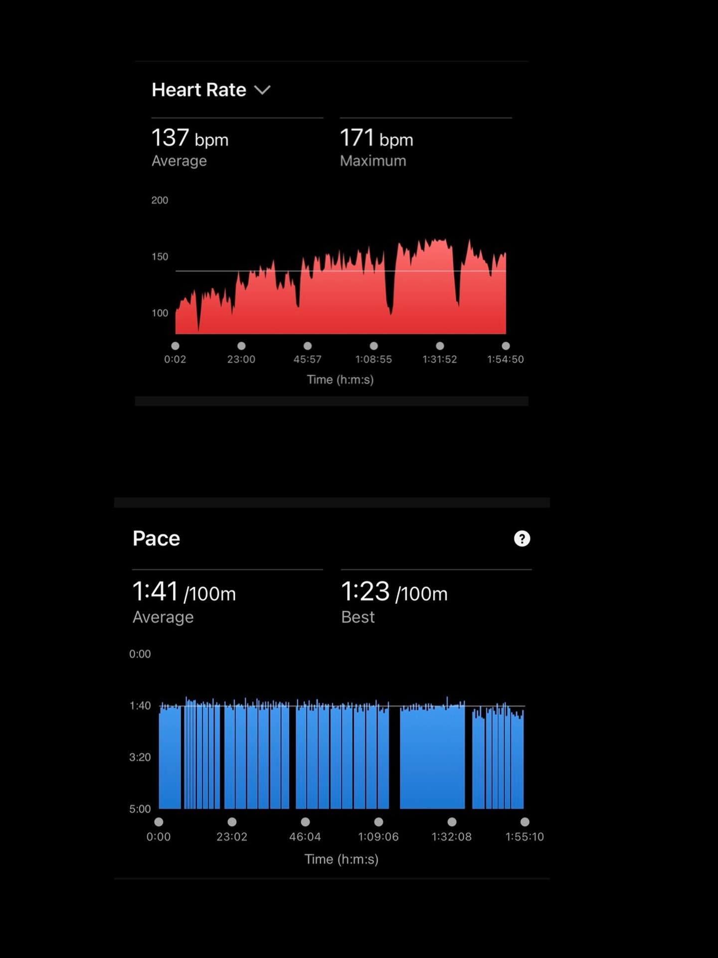 Done ✅ - Mentally a tough challenge - getting back to a decent distance at higher intensity- trying hard to relax, work hard and keep my stroke together. Because a who knows what might come this week?!
👍. Felt a bit sh#t but carried on anyway (ain’t that just life at times!)
👍. It got better. If I’d chucked it in, it wouldn’t have and I’d be stuck for the next few swims too. 👍. Maintained goals - pace and intensity at a bit more distance. (Even squeaked out a bit of a speed increase before warm done - little but hey it counts).
#thewaitistillon #unknownterritory #notrainingplanlimbo