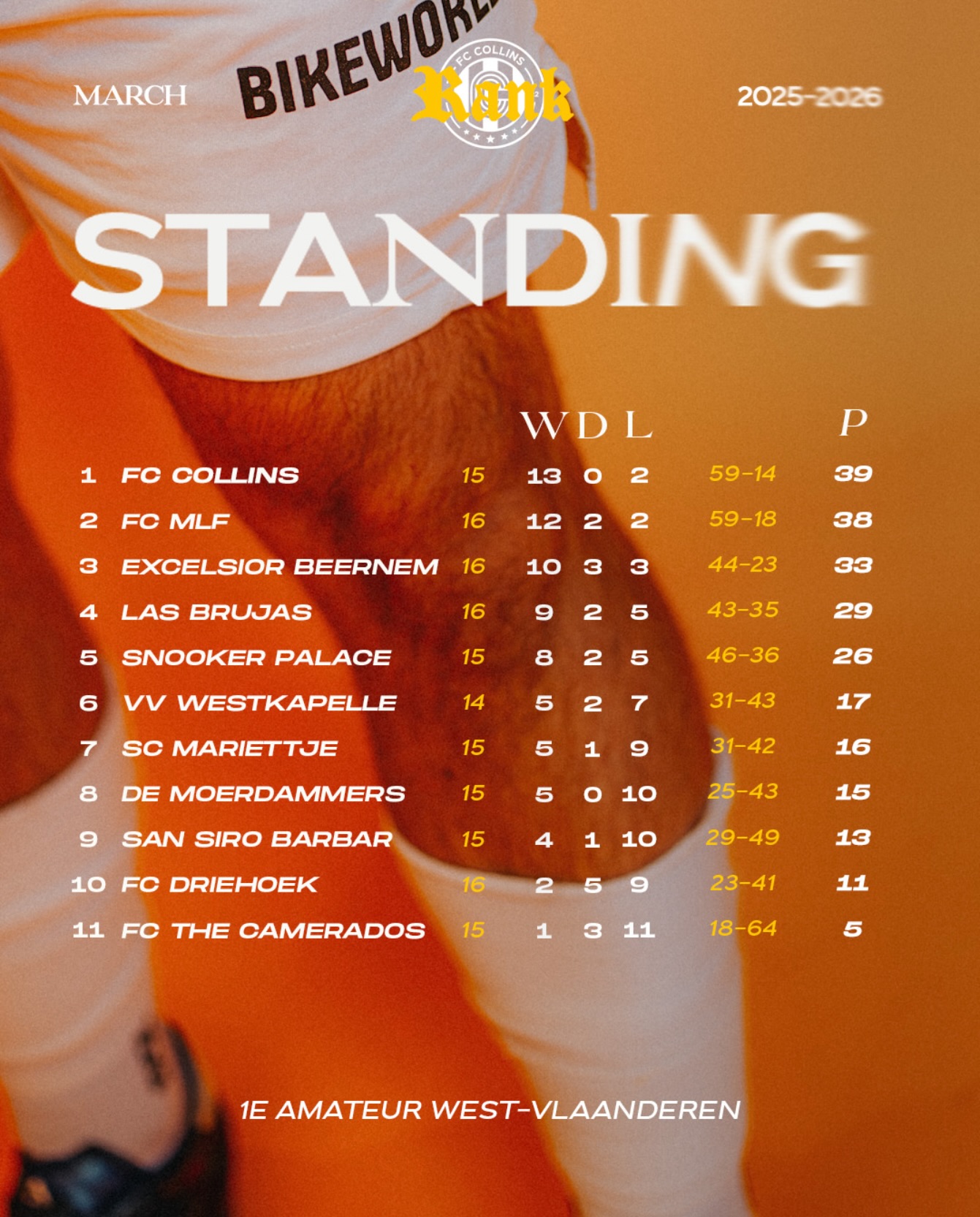 We starten deze March Madness maand on top met nog een wedstrijd in te halen.
Het ligt allemaal in onze handen. Morgen om 16:30 bouwen we verder. Stap voor stap! ๐ซก
#standing #match #voetbal #knokke