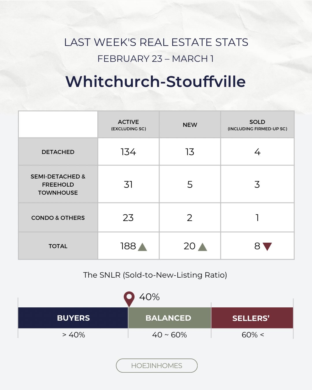 Last week’s data showed inventory continuing to build in Whitchurch-Stouffville, with the Sold-to-New-Listing Ratio sitting around 40%, suggesting conditions close to balanced.
At the macro level, energy prices moved sharply higher. WTI crude surged above $90, while the Canada 5-year bond yield moved modestly to around 2.95%. The 10-year yield and the oil futures curve suggest markets are not currently pricing in a prolonged war, but rather the risk of energy-driven inflation.
Buyer activity also picked up this week, with offer dates appearing on certain listings — particularly in specific pockets and pricing ranges.
Local markets often move on their own rhythm, even while macro headlines dominate the news.
Guiding confident real estate decisions through clarity and market insight.
Turning complexity into clarity.
Clarity builds confident action.
Hoejin Wang | Hoejin Homes
RE/MAX All-Stars Realty Inc.
Stouffville & York Region REALTOR®
📱 | DM Hoejin
📞 | 416.892.3511
📧 | hoejinhomes@gmail.com
💻 | hoejinhomes.com
#stouffvillerealestate #yorkregionrealEestate #marketupdate #stouffvillehomes #realestateclarity