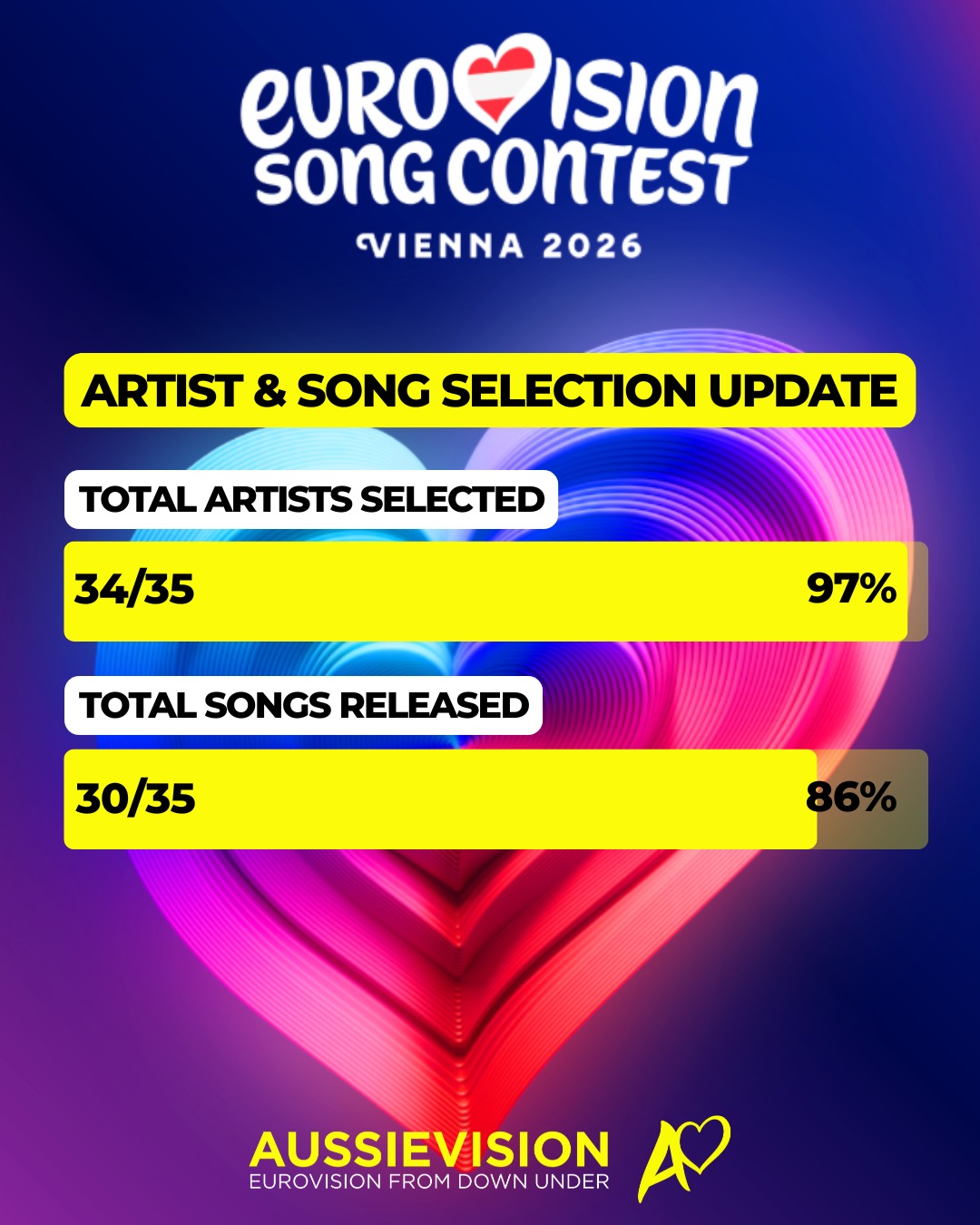 This is where the artist selections and song releases for Eurovision 2026 currently stand.
Waiting for artist announcements from Armenia.
Waiting for song releases from Armenia, Azerbaijan, Czechia, Georgia and Switzerland.
#eurovision #esc #sbseurovision #eurovision2026 #esc2026