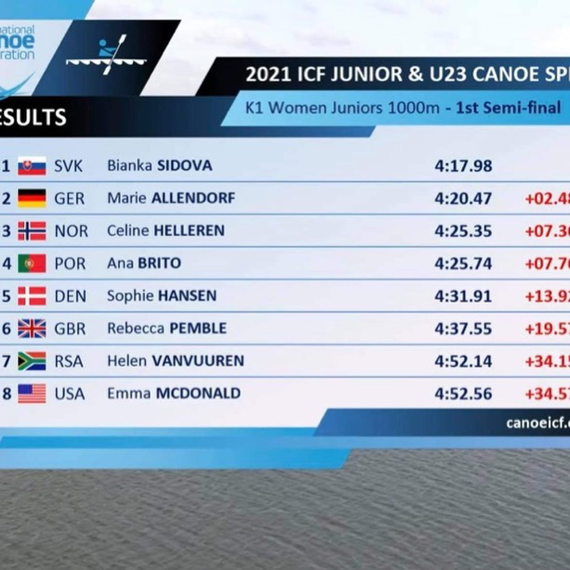 Gratulerer @celine.helleren med A-finale i jr-VM på K1-1000m i morgen 💪🏼💪🏼💪🏼 løpet streames i morgen, og vi skal heia på deg fra Årungen 🤩