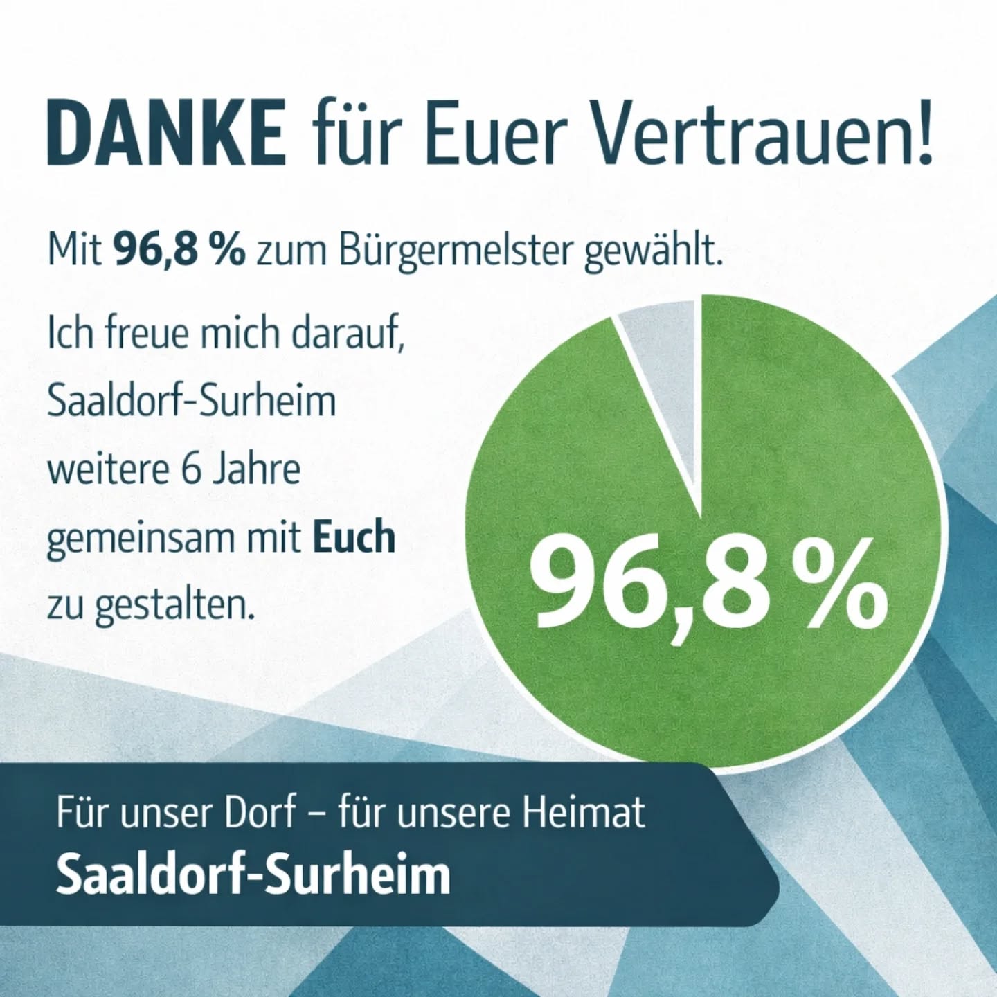 Ein großer Dank an euch alle!
Mit 96,8 % Zustimmung habt ihr mir heute euer Vertrauen ausgesprochen.
Das freut mich sehr und erfüllt mich gleichzeitig mit Stolz und großer Verantwortung.
Gemeinsam haben wir in den letzten Jahren viel erreicht – und gemeinsam werden wir unsere Gemeinde auch in Zukunft weiterentwickeln.
Herzlichen Dank für dieses starke Zeichen!
#saaldorfsurheim #berchtesgadenerland #saaldorf #surheim
