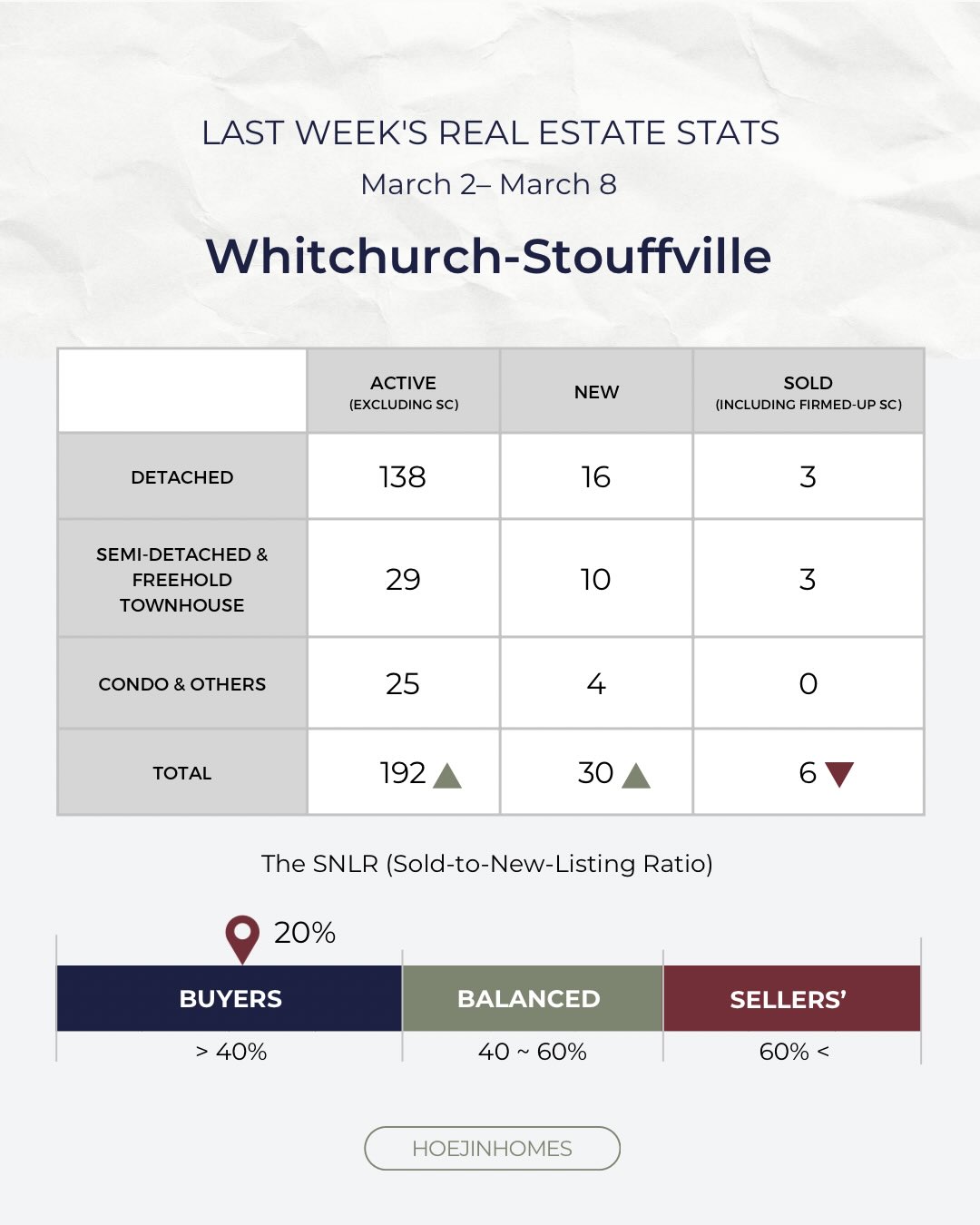 Last week’s data showed inventory building further in Whitchurch-Stouffville. The Sold-to-New-Listing Ratio dropped to around 20%, moving the market deeper into buyer territory.
This shift was mainly driven by a sharp increase in new listings, which rose from 20 to 30 (about a 50% increase), while sold listings declined slightly from 8 to 6 (about a 25% decrease).
At the macro level, oil prices remained volatile. WTI briefly fell toward $80 before stabilizing near the mid-$80s, while the Canada 5-year bond yield held near 2.95%. The combination suggests markets remain focused on inflation risks rather than pricing in a major economic slowdown.
As inventory continues to expand, buyers may see more options and negotiating room, while sellers may need to pay closer attention to pricing and positioning.
Local markets often move on their own rhythm, even while macro headlines dominate the news.
Guiding confident real estate decisions through clarity and market insight.
Turning complexity into clarity.
Clarity builds confident action.
Hoejin Wang | Hoejin Homes
RE/MAX All-Stars Realty Inc.
Stouffville & York Region REALTOR®
📱 | DM Hoejin
📞 | 416.892.3511
📧 | hoejinhomes@gmail.com
💻 | hoejinhomes.com
#stouffville
#stouffvillerealtor
#stouffvillerealestate
#yorkregionrealtor
#homebuyingguide