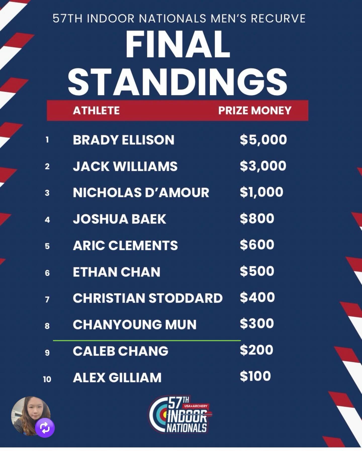 57th USA Archery Indoor Nationals
Menโs Recurve Division
M&J Archery Academy โ Chanyoung Mun
๐น Top 8
์ ๊ตญ ์ต๊ณ ์ ์ ์๋ค๊ณผ ๊ฒฝ์ํ๋ฉฐ ๋ฉ์ง ๊ฒฐ๊ณผ๋ฅผ ๋ง๋ค์ด๋์ต๋๋ค! ๐