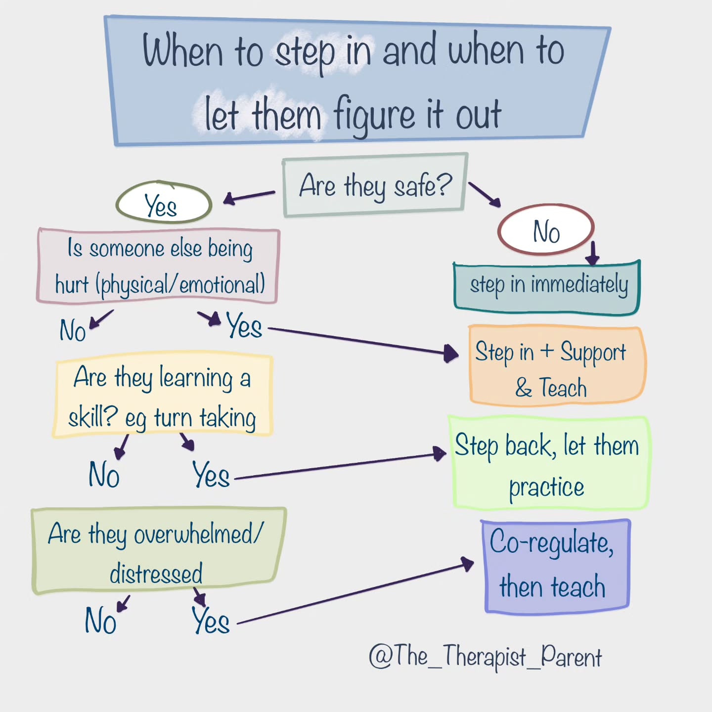 One of the hardest parts of parenting is knowing when to step in… and when to step back.
It’s not always obvious.
Sometimes kids need us to jump in straight away.
Sometimes they need help learning the skill.
And sometimes the most helpful thing we can do is give them space to figure it out.
If they’re safe and no one is being hurt, those messy moments can actually be where the learning happens.
But if they’re overwhelmed, distressed, or someone is getting hurt, that’s when we step in and support first.
Parenting isn’t about getting it perfect every time.
It’s about learning to read the moment.
I go deeper into things like:
• helping kids with big emotions
• supporting anxious children
• why punishment doesn’t teach the skills we think it does
in the short parenting videos on my website (all under 15 minutes).
Link is in my bio if you want to watch them.
