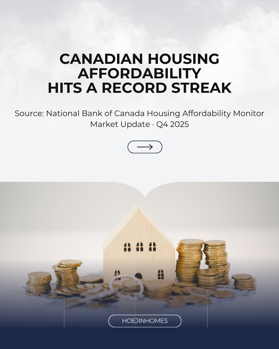 Affordability in the GTA is improving — 8 quarters in a row, which is a record. But you still need a $253K household income to afford the average home. Swipe through for the numbers that actually matter to GTA buyers right now. #GTARealEstate #TorontoHousing #FirstTimeHomeBuyer #HousingMarket #RealEstateToronto