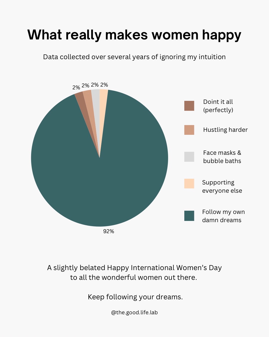 What makes you really happy?
For many women, we are taught to be:
- helpful
- perfect
- productive
- pretty
- selfless
But what if the biggest source of happiness
has always been something much simpler?
Being who we actually are.
Belonging instead of fitting in.
Doing what calls us.
Listening to our own dreams.
At least this is what my own research of the last couple of years revealed
- studying my own life and that of many clients.
And now I am curious:
What would your biggest slice look like?
Happy belated International Women’s Day
to all the wonderful women out there.
*
#FollowYourDreams #WomensEmpowerment #TrustYourself #InternationalWomensDay #ListenToYourself