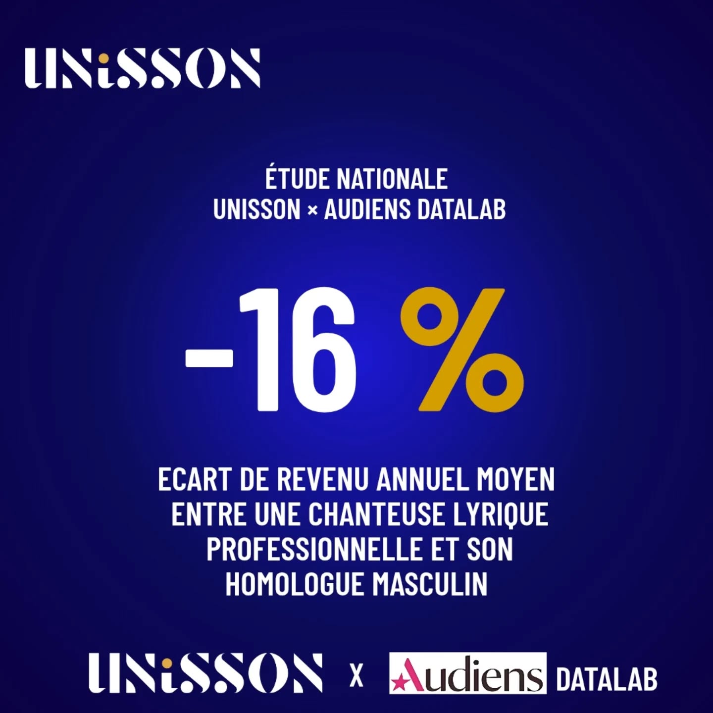 🎭 Divas ? Vraiment ?
Dans l’imaginaire collectif, les chanteuses d’opéra sont souvent associées à une image de diva, entourée de prestige et de reconnaissance.
Pourtant, la première étude nationale menée par UNiSSON avec Audiens Datalab révèle une réalité plus nuancée.
👉 Les chanteuses lyriques professionnelles gagnent en moyenne 16 % de moins que leurs homologues masculins.
Un écart comparable à celui observé dans l’ensemble de l’économie française.
À l’occasion de la Journée internationale des droits des femmes, ce chiffre rappelle que, même dans des univers artistiques réputés prestigieux, les inégalités persistent.
📊 Étude nationale sur l’emploi des artistes lyriques
UNiSSON / Audiens Datalab
#JourneeDesDroitsDesFemmes
#egalitefemmeshommes
#opera
#artisteslyriques
#spectaclevivant
culture
Unisson
audiens