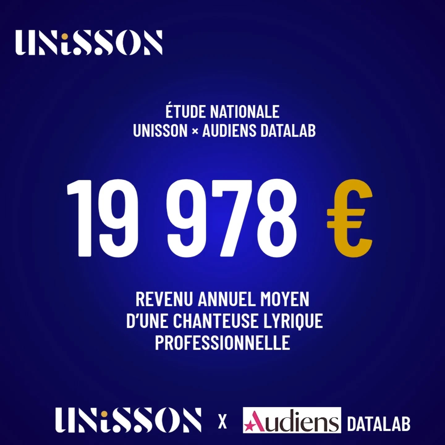 🎭 Chanteur d’opéra : un métier de privilégiés ?
La première étude nationale menée par UNiSSON avec #audiens révèle une réalité encore largement méconnue.
👉 19 978 €
C’est le revenu annuel moyen d’une chanteuse lyrique professionnelle en France.
Des artistes qui ont pourtant suivi de longues années de formation d’excellence, souvent au plus haut niveau.
Derrière le prestige de l’opéra se cache bien souvent une réalité économique beaucoup plus fragile.
📊 Cette étude constitue la première analyse nationale consacrée à l’emploi des artistes lyriques en France.
Elle permet pour la première fois de mieux comprendre les conditions de travail et de revenus des chanteurs et chanteuses lyriques.
👉 Ce chiffre vous surprend-il ?
#opéra
#artisteslyriques
#spectaclevivant
#économiedelaculture
politiquesculturelles
EmploiCulturel
Unisson
audiens