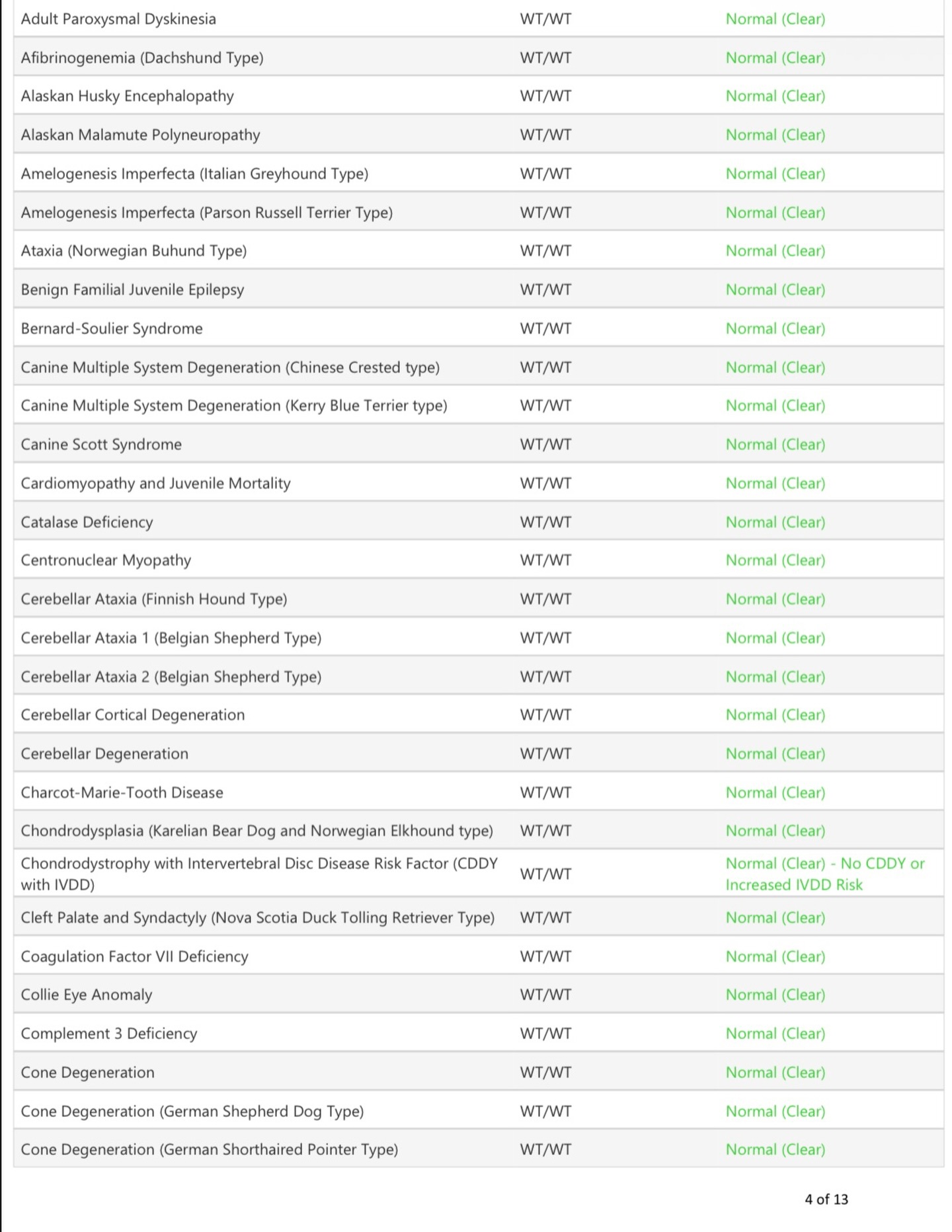Over the moon!
Still waiting on 2 more puppy results, but in the meantime I got Cupids results back.
He is genetically CLEAR of inherited genetic diseases through AKC DNA + Health 🥰
Still available and looking for his next sport/working home
https://www.working-dog.com/dogs-details/8177700/Cupid-vd-Hunde-der-neuen-%C3%84re