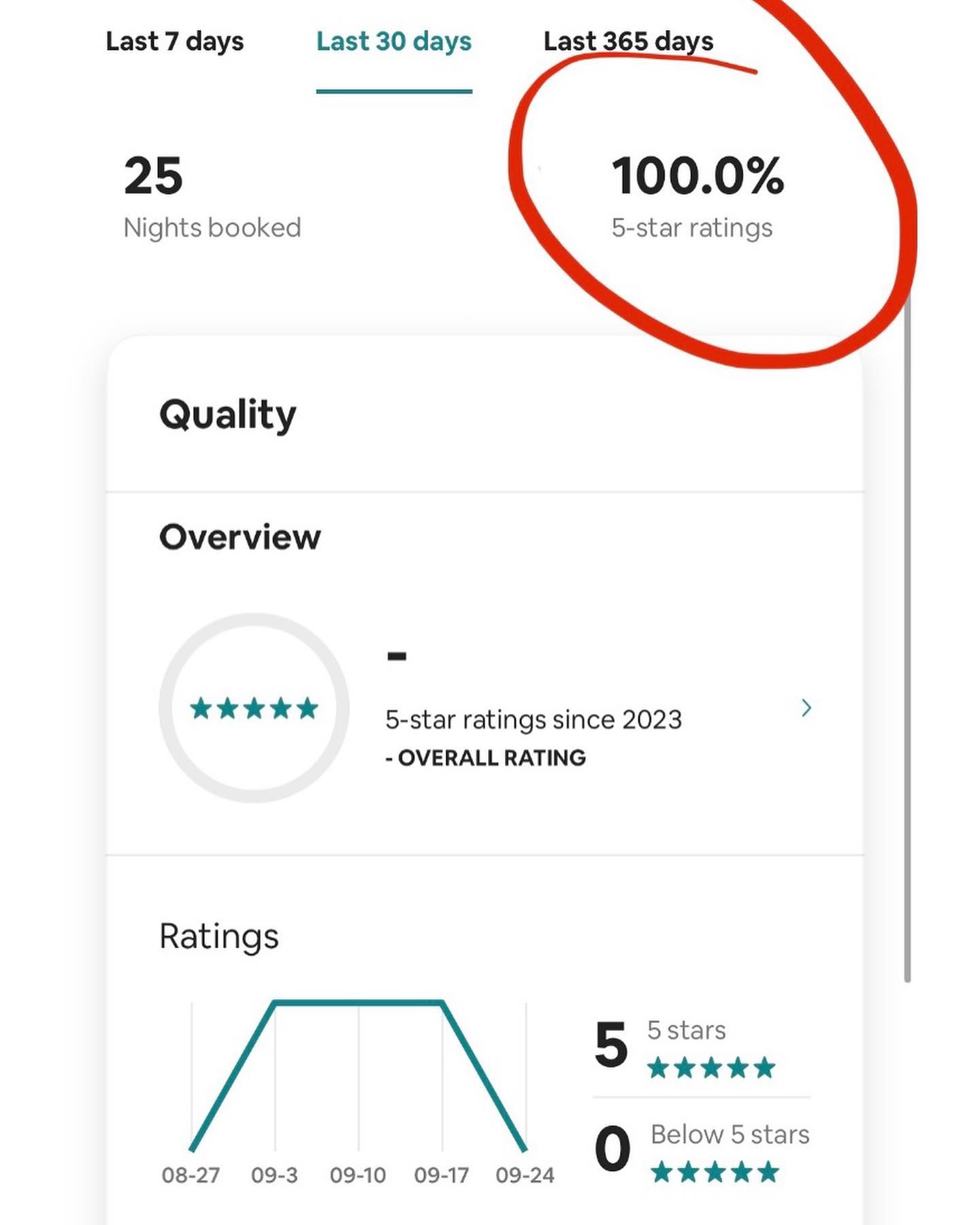 We could not have asked for a better start for our first property🏡
Thank you to all of our guests so far, it has been our pleasure to host you. Stay tuned for the launch of our website, which will provide the opportunity for direct booking and discounted rates!