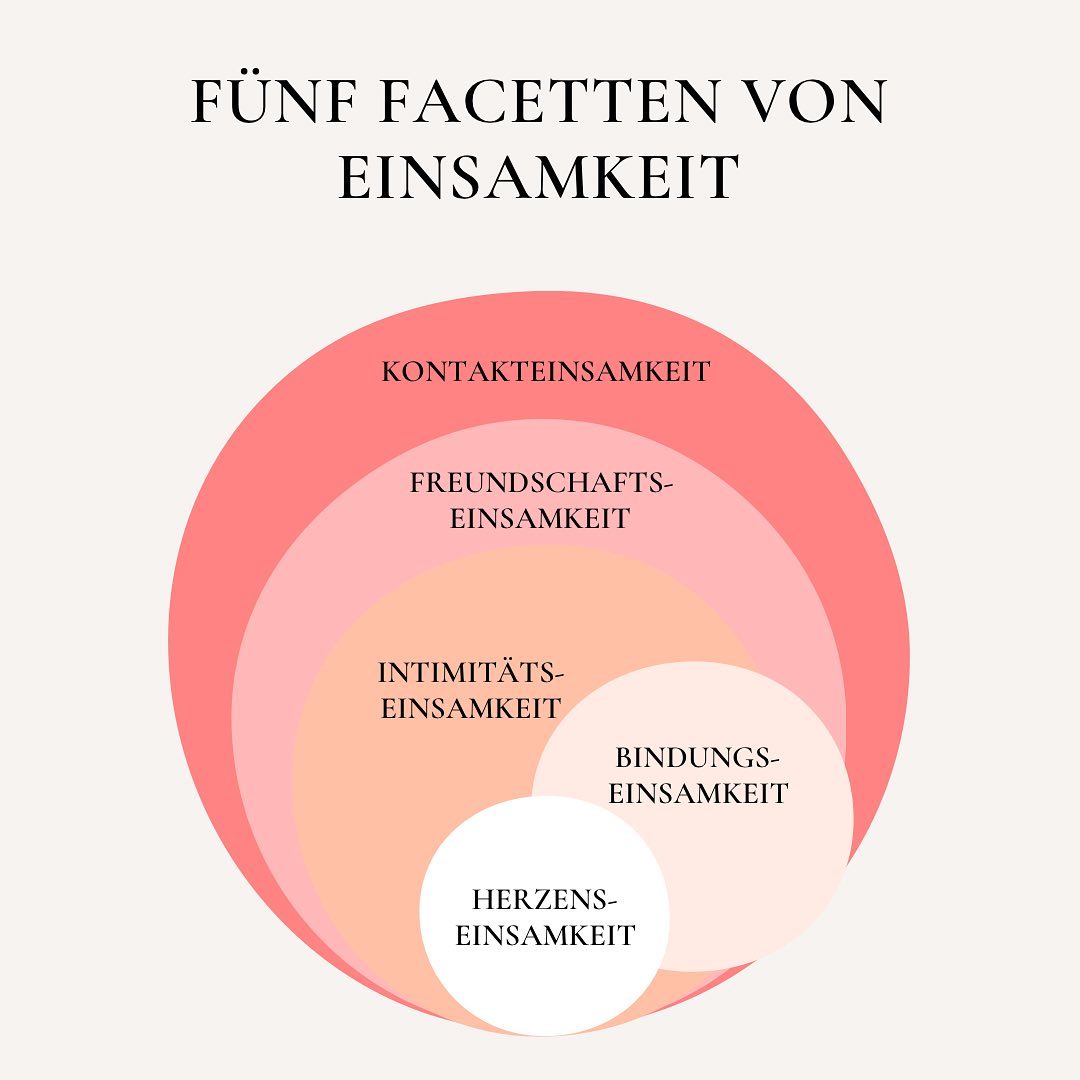 Verbundenheit mit Anderen zu erleben ist ein zutiefst menschliches Bedürfnisse.
Die meisten Menschen erleben vorübergehende Einsamkeitsgefühle irgendwann in ihrem Leben – das war bereits vor der Pandemie so, jedoch wurde dies vielen in den letzten zwei Jahren, insbesondere während der Zeit der Lockdowns, noch einmal besonders bewusst. In der psychologischen Forschung wird Einsamkeit als ein unangenehmes Gefühl definiert, das Menschen erleben, wenn sie ihre sozialen Beziehungen als qualitativ oder quantitativ unzureichend empfinden. Oft geht Einsamkeit mit Traurigkeit, einem Gefühl der Leere und über die Zeit auch mit Resignation einher.
Einsamkeit hängt zwar mit sozialer Isolation (d.h. dem objektiven Zustand des Alleinseins) zusammen, ist jedoch nicht damit identisch. Nicht immer fühlen sich Menschen einsam, wenn sie alleine sind. Umgekehrt können sich Menschen auch dann einsam fühlen, wenn sie objektiv nicht alleine sind.
Einsamkeit kann viele verschiedene Facetten haben. In der psychologischen Forschung wird zwischen emotionaler, sozialer und kollektiver Einsamkeit unterschieden. Hier im Post werden 5 darauf aufbauende Facetten inspiriert von Baer und Fricke Baer (2022) vorgestellt.
Oftmals existieren mehrere Formen der Einsamkeit gleichzeitig. Je nachdem wie tief die Einsamkeit geht, kann bspw eine Herzenseinsamkeit verdrängt werden indem Kontakte und Freundschaften minimiert werden und so ein vermeintlich externer Grund für ein Gefühl des Nichtverbundenseins und der inneren Leere gefunden werden kann.
#einsamkeit #einsam #psychologie #bindungsangst #bindungstrauma #sozialebeziehungen #beziehung #partnerschaft #trennung #trauer #psychischegesundheit #mentalegesundheit #selbstwirksamkeit #verbundenheit #freundschaft #psychoedukation #gefühlefühlen #paartherapie