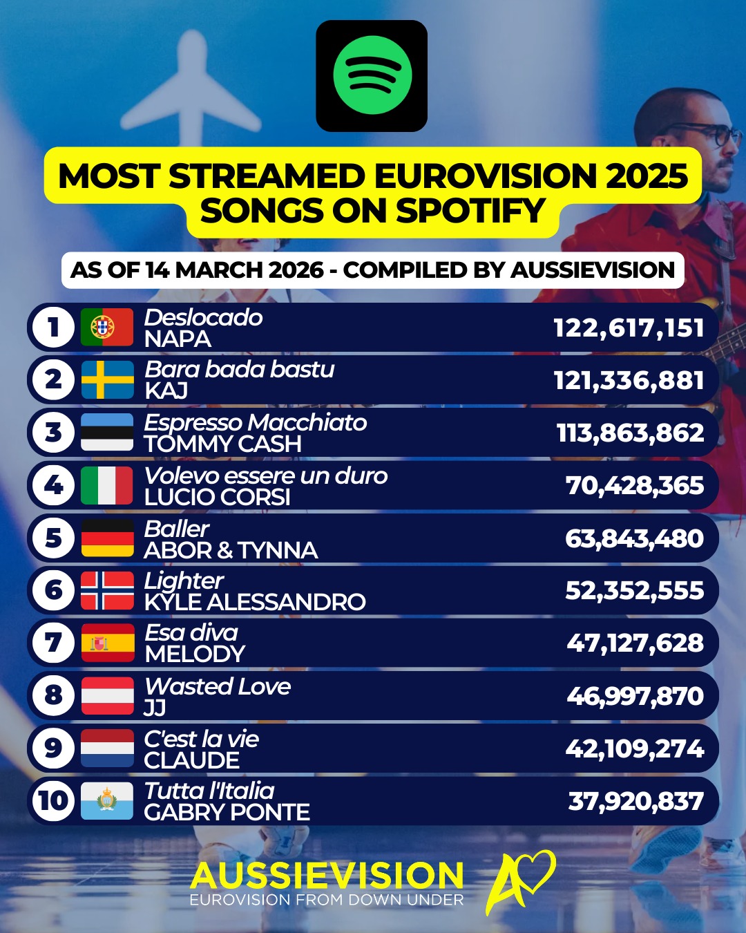 A little while ago Napa surpassed KAJ to have the most streamed Eurovision 2025 song!!
Today we look at Eurovision 2025 and rank all the songs based on Spotify streams. The songs include Eurovision and national final versions of the songs combined.
#eurovision #esc #sbseurovision #eurovisionspotify #spotify