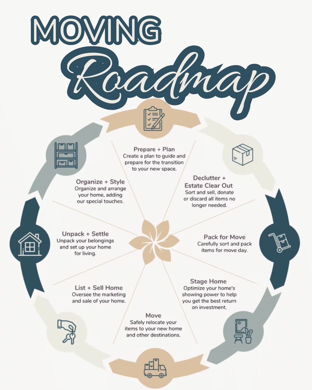 Moving with us is simple… because we handle it all from start to finish. Here’s a breakdown of how we kick off a move.
#NashvilleOrganizer #NashvilleOrganizing #NeatNashville #NashvilleHomeOrganization #TNProfessionalOrganizer #ProfessionalOrganizer