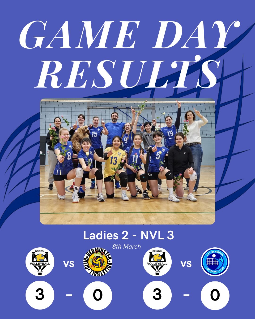 Game Day Results 💛💙
Another busy weekend for BVC with teams competing across the leagues and the Grand Prix Finals. Plenty of great volleyball and big efforts from our junior teams💛💙
Ladies 2 – NVL 3
What a way to close the season. Two 3–0 wins secured first place in the league and an undefeated title for the team. Strong attacking, consistent serving and a great atmosphere on court made it a fantastic final game day.
MVPs Meri & Annika ✨
Ladies 4 – B&D League
A very close match against University of Bath W3 ended in a narrow 1–2 loss, with the first set going right down to the wire. The team bounced back brilliantly in the second match, showing great determination to beat University of Bristol W3 2–0, including a strong comeback in the second set.
U18 Boys – Grand Prix Final (Silver Pool)
The team battled hard throughout the day and reached the semi-finals, finishing 4th place in the final U18 Grand Prix. While the boys were aiming for the top spot, the matches were well fought and showed great effort from the team.
U18 Girls – Grand Prix Final (Silver Cup)
After an early start and a long trip to Ashcombe, the girls battled through a tough elimination-style tournament. A tight opening match against eventual winners Wapping Wildcats ended in a narrow 2–1 loss, before the team bounced back with a 2–1 win over Severn Oaks. Another close match against MK City finished 1–2, leaving the girls with a 6th place finish. A great showcase of how much this team has improved during only their second season competing in the national Grand Prix.
Ladies 3 – B&D League
L3 started the day strongly with a 3–0 win over Plymouth Ladies, showing solid attack and defence across the match. The second game against Plymouth Uni proved tougher, with the opposition putting in a strong performance. Despite the loss, the team fought hard throughout the match.
MVPs: Amy & Rez ✨
Well done to all our teams who took the court this weekend, great effort across the club and plenty to build on 💛💙
.
.
.
#WeAreBristol #BVC #BVCGameDayResults #VolleyballEngland #BristolSports