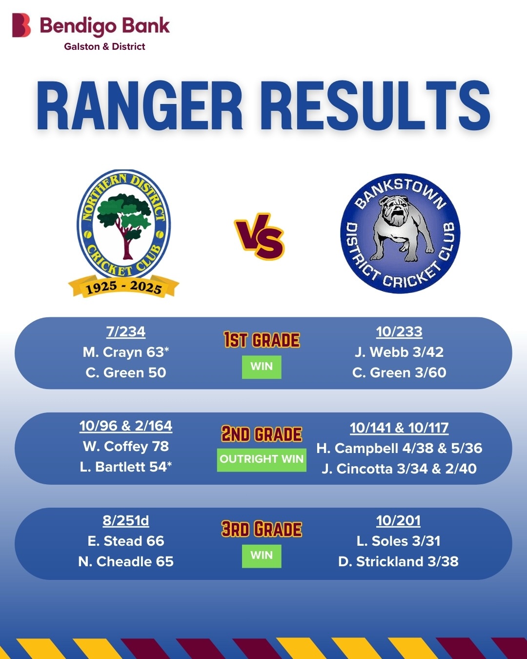 🌳 Men’s Ranger Results
Proudly brought to you by Bendigo Bank – Galston & District
1st Grade
A strong win sees 1st Grade finish the season on a high. Chasing Bankstown’s 233, skipper David Lowery (44) anchored the innings, well supported by Chris Green (50) and Mitchell Crayn (63*). The Rangers rotated the strike well and chased down the total with 3 wickets to spare.
2nd Grade
A thrilling match ended in a reverse outright victory for the Rangers. After losing on first innings, Bankstown began their second innings with a 46-run lead. Jack Cincotta (2/40) and George Furrer (2/25) made early breakthroughs before Harry Campbell (5/36) turned the match with his left arm spin as Bankstown were bowled out for 117 in the 31st over.
Needing 163 quickly with rain approaching, Lachlan Bartlett (54*) laid the platform before Will Coffey (78) joined him in a match-winning partnership to secure the reverse outright win just before the rain arrived.
3rd Grade
A strong win as 3rd Grade build momentum into finals. Dan Stickland (3/38) and Elijah Stead (2/25) struck early, with Lachlan Soles (3/31) claiming key wickets as Bankstown were bowled out for 201 in the 74th over. The Rangers won by 50 runs.
4th Grade
A solid batting performance secured victory and momentum into finals. Chasing 147 on a tricky wicket, Jack Slater (46) set the platform early. The middle order guided the Rangers home in the 61st over with Clayton Waters (12*) and Lachlan Bailey (22*) unbeaten.
5th Grade
A superb outright win to finish the season. After passing Bankstown’s total, the Rangers sent the Bulldogs back in and Ed Byrom delivered a maiden 5-wicket haul with 5/17 from 12 overs including 6 maidens. Bankstown were bowled out for 80 before Mitchell Brooks (25) helped guide the Rangers to the chase and secure 10 points.