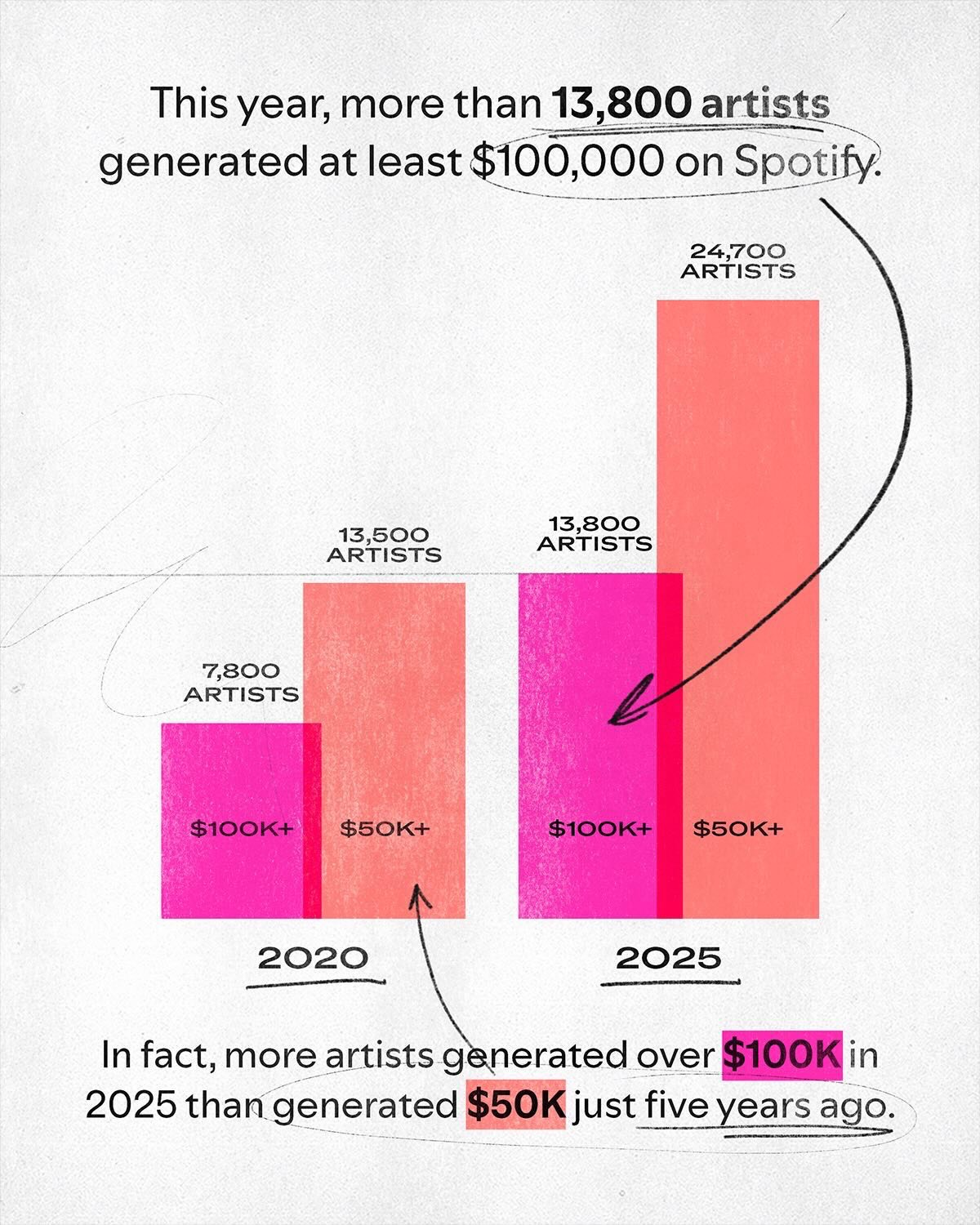 The music industry has changed forever. 🎧
Streaming platforms like Spotify are reshaping how artists build careers. In 2024 alone, Spotify paid **over $10 BILLION to the music industry**, and nearly **1,500 artists generated more than $1M in royalties** from the platform. The opportunity for independent artists has never been bigger.
But success in today’s music industry isn’t just about talent — it’s about understanding the ecosystem: production, streaming platforms, audience building, and releasing music the right way.
At **Rewire Music Academy**, we teach you more than just DJing.
We teach you how the **modern music industry actually works.**
From **electronic music production and DJ performance** to understanding **streaming platforms like Spotify and building your artist identity**, our goal is to help the next generation of artists turn passion into a real career.
The future of music belongs to creators who understand the game.
🎧 Learn DJing & Electronic Music Production
📍 Gurugram
🎶 Start your journey with Rewire Music Academy
#RewireMusicAcademy #MusicIndustry #SpotifyArtists #MusicProduction #DJCourseIndia