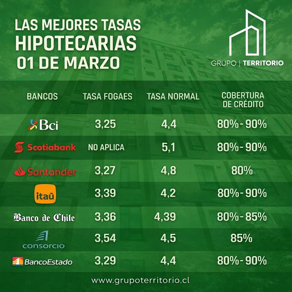 Las mejores tasas hipotecarias – Marzo
Si estás evaluando comprar una propiedad, este es un buen momento para revisar las condiciones de financiamiento disponibles en el mercado.
Actualmente los bancos presentan tasas desde 3,25% con FOGAES, mientras que las mutuarias y cooperativas ofrecen alternativas competitivas con financiamiento de hasta 90% del valor de la propiedad.
Resumen del mercado actual:
Bancos
• Tasas con FOGAES desde 3,25%
• Tasas normales desde 4,2%
• Financiamiento entre 80% y 90%
Mutuarias y cooperativas
• Tasas normales desde 4,5%
• Financiamiento hasta 90%
Elegir correctamente entre banco o mutuaria puede marcar una diferencia importante en tu dividendo mensual y en la aprobación de tu crédito hipotecario.
En Grupo Territorio te ayudamos a evaluar tu perfil financiero y encontrar la mejor alternativa de financiamiento para tu inversión o vivienda.
Escríbenos directamente a WhatsApp:
https://wa.me/56946276708
www.grupoterritorio.cl