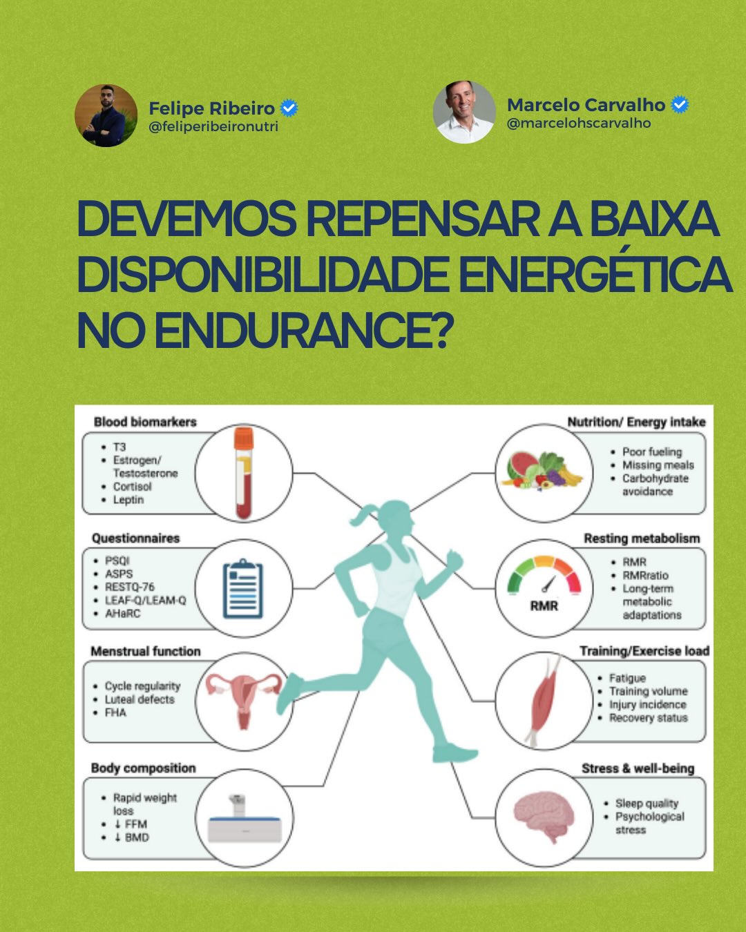 Foi publicado recentemente um artigo no qual os pesquisadores focaram na discussão científico-pratico que ocorreu sobre REDs e Disponibilidade Energética (EA) a pouco, entre grandes pesquisadores.
Para você entender melhor, a insuficiência energética crônica leva à baixa disponibilidade energética (LEA), que é um mecanismo subjacente à REDs. No último ano, saíram algumas publicações questionando a existência ou não de REDs e os critérios levados em consideração para analisá-la fora do laboratório (enviarei os artigos aos membros do Endufiles). A EA representa a energia que permanece disponível para funções fisiológicas essenciais após descontar o gasto energético do exercício.
Neste novo artigo, os pesquisadores destacaram que quando a EA cai abaixo de 30 kcal/kg MLG/dia, pode ocorrer a LEA, desencadeando adaptações metabólicas e endócrinas compensatórias.
🪫Principais efeitos fisiológicos da LEA
Eixo tireoidiano
• Redução de T3 e da TMB
Eixo reprodutivo
Mulheres
• Amenorreia hipotalâmica funcional
• Alterações menstruais
• redução de densidade mineral óssea
Homens
• Hipogonadismo e redução de testosterona
Hormônios
• redução de leptina, insulina e IGF-1
Em conjunto, tais repercussões podem ter consequências, como a diminuição da ressíntese de glicogênio, menor disponibilidade energética para o treino e recuperação insuficiente. Para avaliação, algumas ferramentas são os questionários LEAF-Q (para mulheres) e LEAM-Q (para homens), nos quais identificam risco, não dão diagnóstico. E devem ser combinados com avaliação clínica, hormonal e comportamental.
Vamos discutir este assunto mais a fundo, e ainda comparar aos efeitos da restrição de carboidratos, no próximo encontro ao vivo do Endufiles. O link para mais informações está na Bio.
Portanto, LEA deve ser avaliada a médio-longo prazo. Déficits agudos podem ser reversíveis rapidamente, mas déficits crônicos podem gerar efeitos cumulativos negativos, associados a REDs. Por isso, monitoramento integrado e longitudinal é essencial para detecção precoce e prevenção de REDs