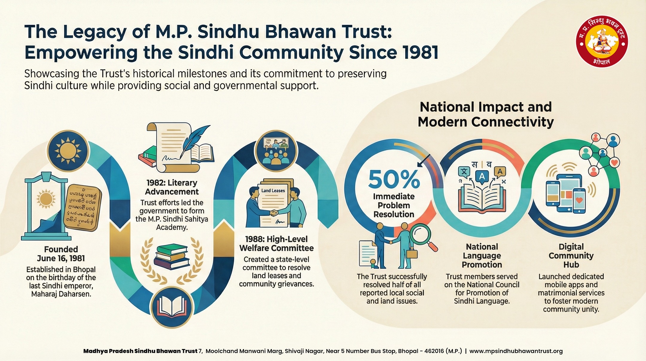 🌟 Legacy of Sindhu Bhawan Since 1981🌟
A symbol of unity, culture, and community — Sindhu Bhawan stands as a proud legacy of the Sindhi heritage. From preserving traditions to bringing people together, it has always been a place where values, spirituality, and culture flourish.
Through decades of dedication, Sindhu Bhawan has nurtured social harmony, celebrated Sindhi festivals, supported community initiatives, and created a space where generations connect with their roots.
This legacy is not just a building — it is a living story of faith, service, culture, and togetherness. Let us continue to strengthen this heritage and pass it on to future generations.
✨ Honoring the Past | Celebrating the Present | Building the Future
#SindhuBhawan #MPSindhuBhawanTrust #SindhiHeritage #SindhiCulture #LegacyOfSindhuBhawan #CommunityLegacy #SindhiCommunity #CulturalHeritage #ProudSindhi #SindhiTraditions #UnityInCulture #SindhiRoots #HeritageMatters #CommunityPride #SindhiLegacy