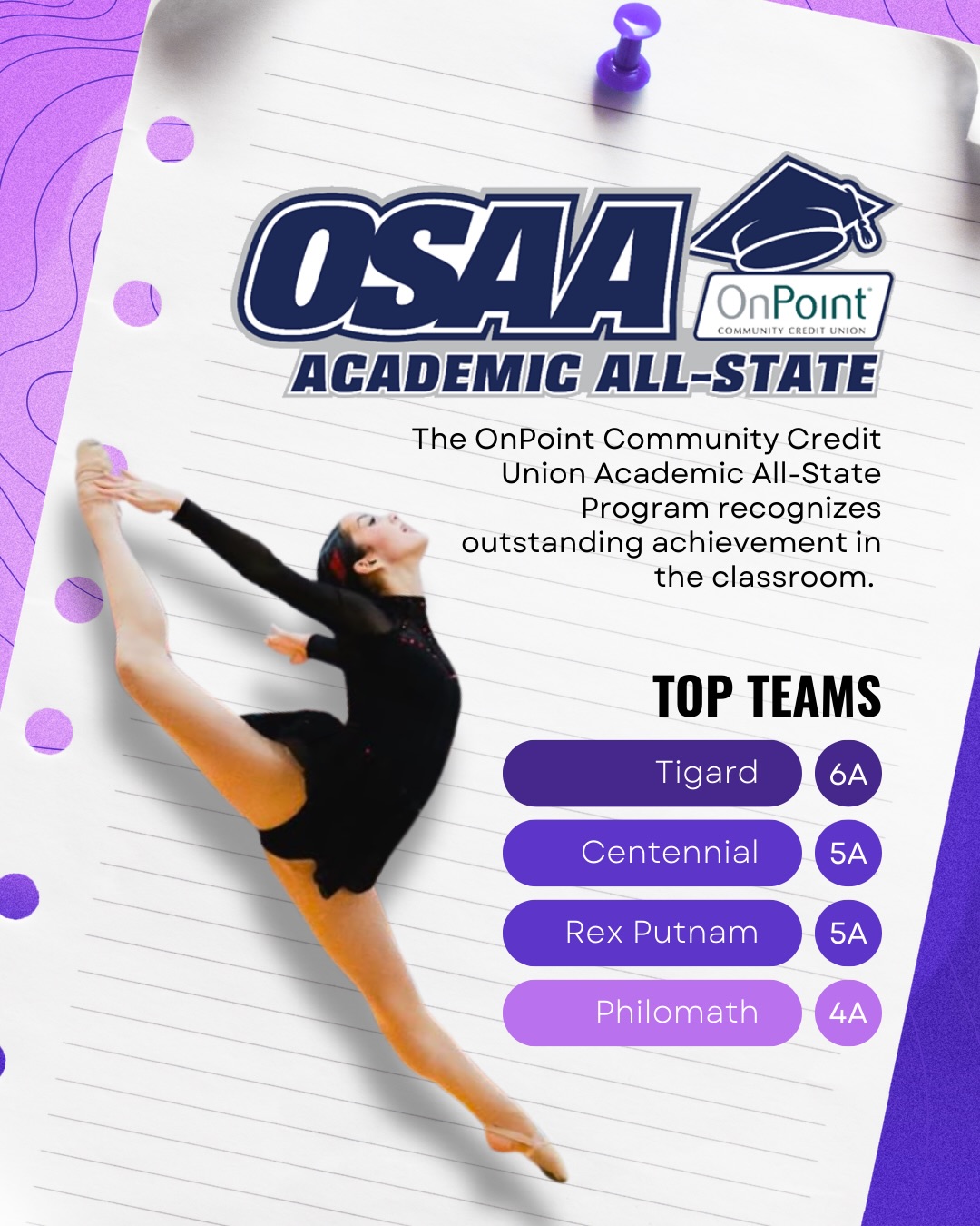 Congratulations to all of the teams who made the OSAA Academic All State!
The OnPoint Community Credit Union Academic All-State Program recognizes outstanding achievement in the classroom. These are the qualifying and Top 10 Teams.
#academicallstate #OSAA #top10