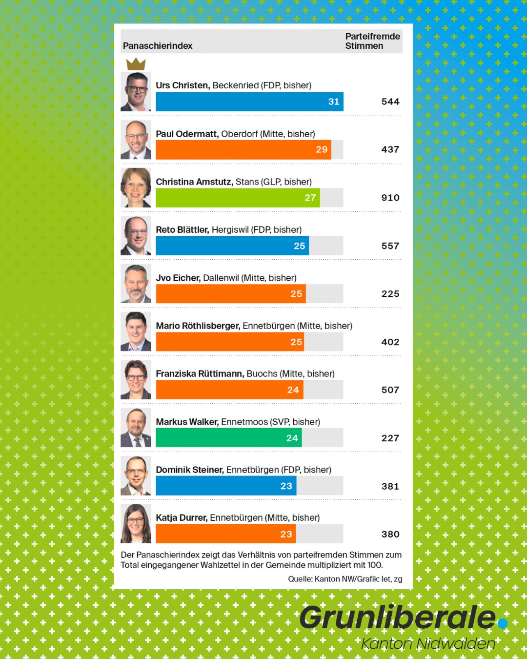 Viele Stimmen von Wählerinnen und Wählern aus unterschiedlichen Parteien zu erhalten, ist ein besonderes Zeichen. Es zeigt, dass verbindende Politik geschätzt wird – Politik, die zuhört und Lösungen über Parteigrenzen hinweg sucht.
Diese breite Unterstützung stärkt mich in meiner Arbeit und motiviert mich, weiterhin sachorientiert und im Dialog für unseren Kanton einzustehen.