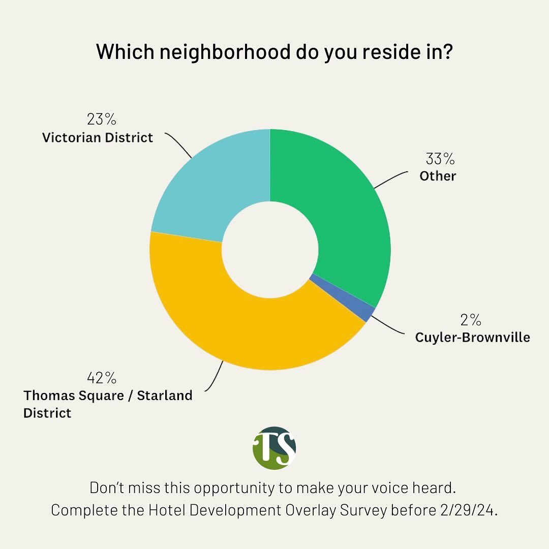 Have you taken the new hotel development survey yet? No? Well you have until the end of the day on Thursday! We’ve had a GREAT response, but we want MORE. Some people started it, and didn’t finish. So check on that and finish your submission if you haven’t yet. If you already did it, then recruit at least one more person to also fill it out - this is important! Share this post and help get out the word. We have about 500 total responses so far but would love to hear from more of our neighbors. You’ll find the link to take the survey in our bio.