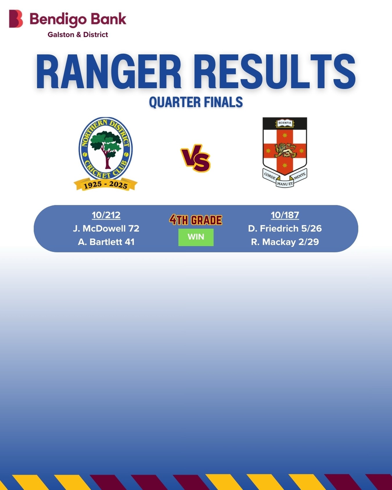 🌳 Men’s Ranger Results - Proudly brought to you by Bendigo Bank – Galston & District.
4th Grade - What. A. Game.
Batting first in a MUST win fixture at David Phillips, Anthony Bartlett (41) steadied the ship early before Josh McDowell (72) continued his fine form this season to put the Rangers in a strong position. However, a later clump of wickets saw the boys all out for a moderate 212. With the ball, things looked dire early as the UNSW openers got through the first 20 overs with little trouble, albeit not troubling the scorers very often. But as they say, when it rains it pours, and nothing spoke truer of skipper Daniel Friedrich’s (5/26) work with the ball. From 0/38, UNSW fell to 5/43 in the blink of an eye, Fred capturing 4 of those scalps. Despite lower order resistance, Riley Mackay (2/29) captured the final wicket in the dying stages of Day 2 to secure victory by 25 runs, and see 4s through to a Semi-Final clash against St George this weekend.