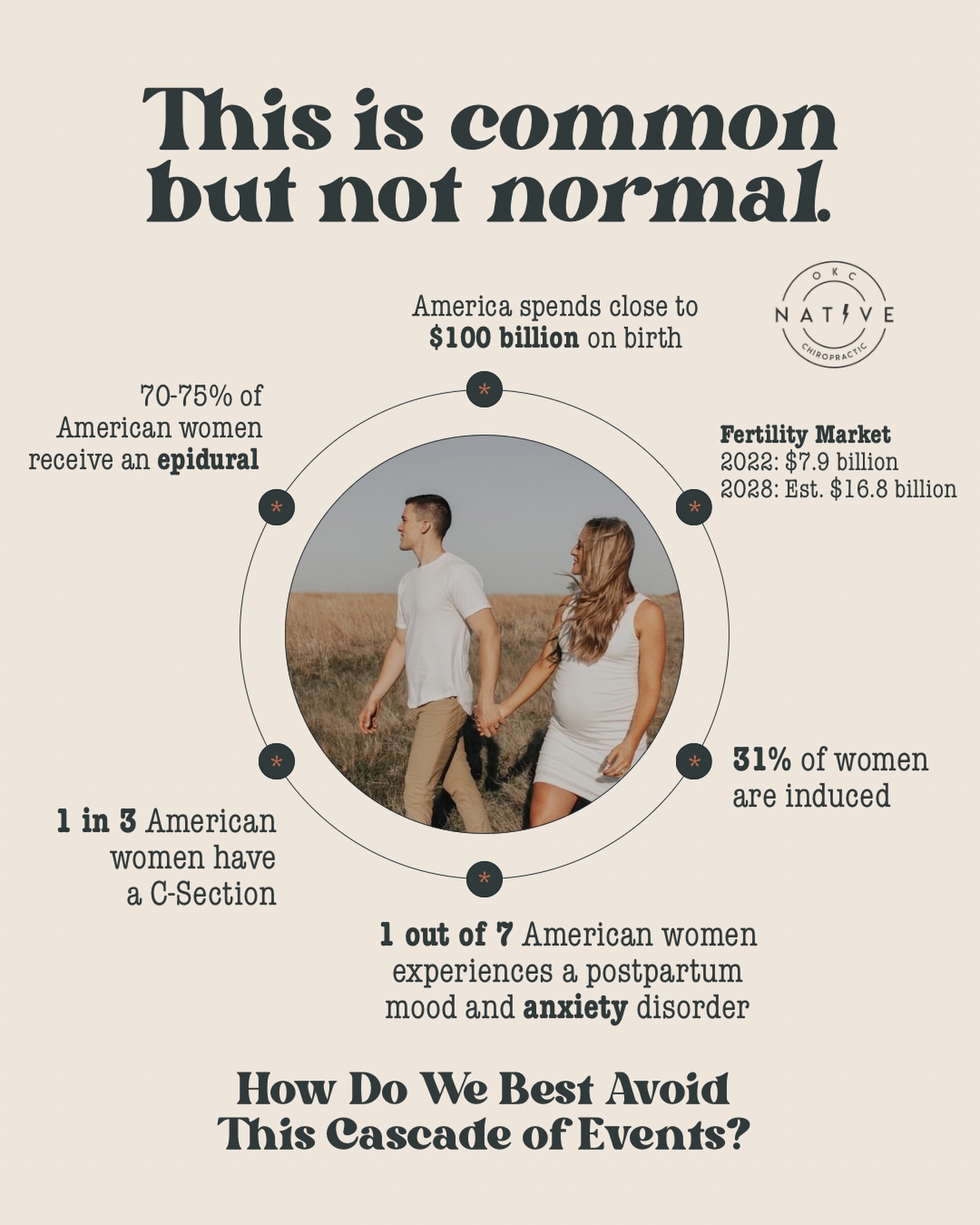 These stats break our hearts. 💔 They’re all very common, but do they have to be normal??
Obviously, we can’t control every situation, and there is totally a time and place for medical interventions and emergency... AND OH MY GOODNESS, we are so grateful for what medicine can do when they have to step in.
That being said, should these stats really be this high?? Are we messing with birth too much?? Is anyone talking about the side effects for mom AND baby?? Well, it’s time we speak up.
Join us this Saturday, March 28, as we answer all of these questions AND MORE! Sign up for our free workshop at the link in our bio!! We’re here for you, mama, to get the best start for your sweet new baby! 🫶
pxdocs / tongue tie/ pediatric chiropractic / baby sleep / chiropractic for kids / ear infections / colic / tantrums / ADD / ADHD / constipation / ODD / OCD / SPD / ASD / nervous system / nervous system regulation / #okc #oklahomacity #okcmoms #yukonok #edmondok