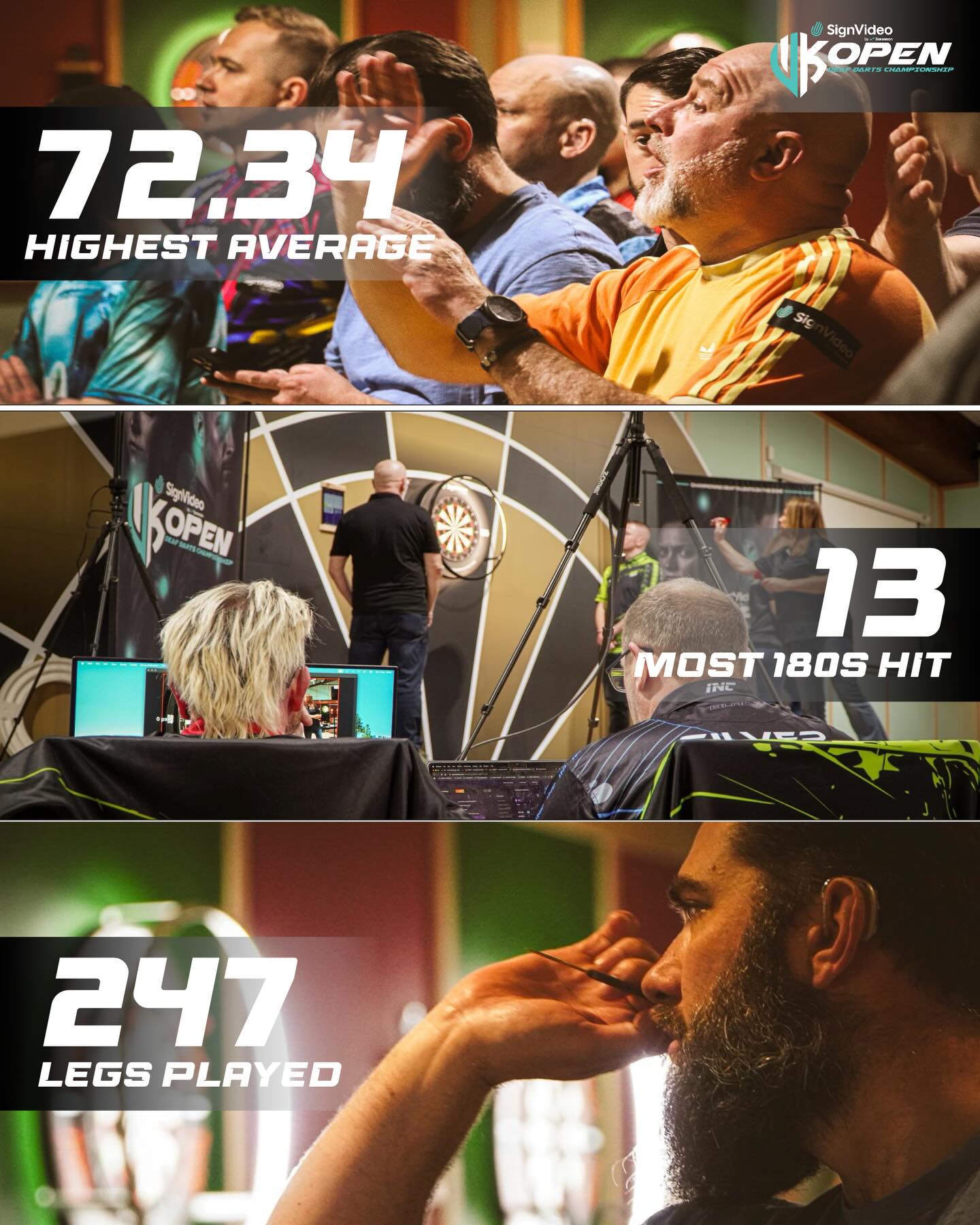 @signvideo UK Open was a bomb! 💣🎯
The stats say it all and prove that DDO is moving forward with quality darts.
Highest average: 72.34
Most 180s: 13
247 legs played
Over 15,420 darts thrown
Highest finish: 152
A brilliant 14-darter
The standard is rising.
The players are delivering.
The future is bright.
This is the Deaf Darts Organisation. 🔥