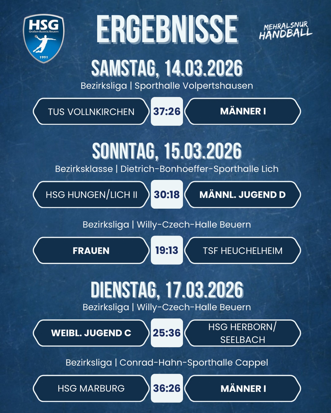 🔵 ERGEBNISSE | 14.03., 15.03. & 17.03.2026 🔵
Ein gemischtes Bild für die HSG Großen-Buseck/Beuern:
Starker Heimsieg der Frauen!
Mit einer geschlossenen Teamleistung sichern sich unsere Frauen einen verdienten 19:13-Erfolg gegen Heuchelheim! 🔥
Männer I mit zwei Auswärtsniederlagen
Sowohl in Vollnkirchen als auch in Marburg musste sich unsere Erste geschlagen geben. Jetzt heißt es: Mund abputzen und weiter arbeiten! 💪🏼
Jugend sammelt wichtige Erfahrungen
Für unsere männliche D- und weibliche C-Jugend gab es diesmal leider nichts zu holen – Kopf hoch, weiter geht’s!
➡️ Nächste Chance schon am kommenden Heimspieltag!
#ergebnisse #handball #hsgbuseck #mehralsnurhandball #sport