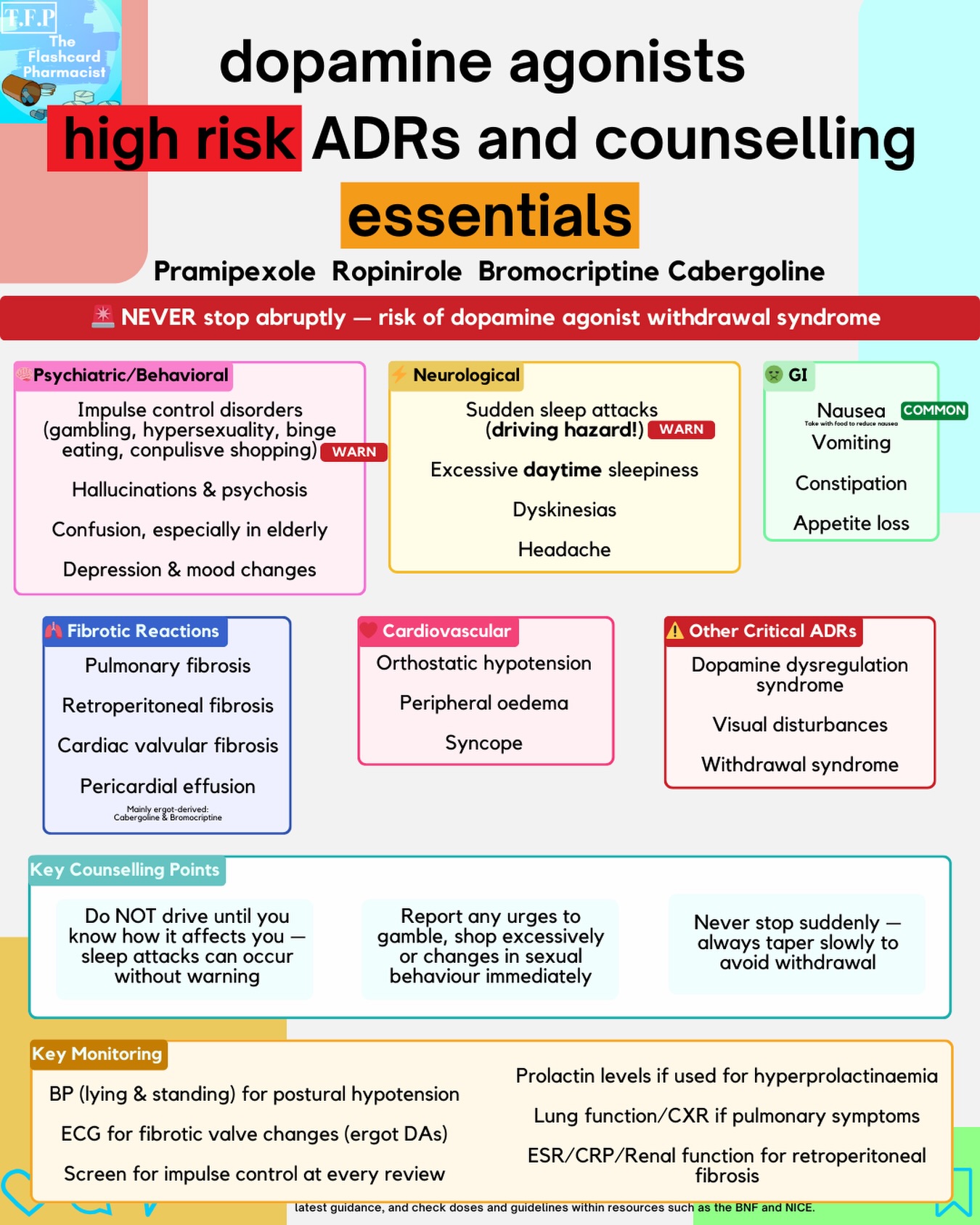 Dopamine agonists!
What you need to know about the high risk adverse reactions and key counselling points!
Are you aware of some of these side effects this group of medications can cause?
#foundationpharmacist #pharmacytraining #pharmacology #pharmacologyrevision #meded