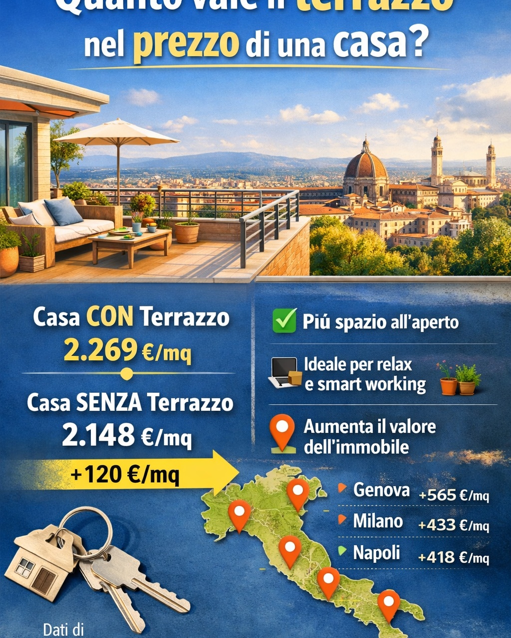 🏡 Quanto vale un terrazzo nel prezzo di una casa?
Più di quanto immagini.
Secondo un’analisi di Immobiliare.it Insights, una casa con terrazzo costa in media circa 120 € al mq in più rispetto a una senza.
📊
Casa con terrazzo → 2.269 €/mq
Casa senza terrazzo → 2.148 €/mq
👉 Su un appartamento di 100 mq significa oltre 12.000 € di differenza.
E non è solo una questione di valore.
Il terrazzo è oggi la caratteristica più cercata da chi compra casa: compare nel 38% delle ricerche online.
Perché?
☀️ più spazio all’aperto
💻 perfetto per lo smart working
🌿 un angolo di relax
🍷 cene estive con amici
In alcune città il terrazzo pesa ancora di più sul prezzo:
📍 Genova → +565 €/mq
📍 Torino → +469 €/mq
📍 Milano → +433 €/mq
👉 Insomma: oggi uno spazio esterno può fare davvero la differenza quando si vende o si compra casa.
💬 Ora dimmi la tua:
Meglio
👍 casa più grande
o
❤️ casa più piccola ma con terrazzo?
Scrivilo nei commenti 👇
#immobiliare #mercatoimmobiliare #terrazzo #casaconterrazzo #valoreimmobile #comprarecasa #venderecasa #investimentiimmobiliari #teamfochi #casandoagency #immobiliarepisa #pisa