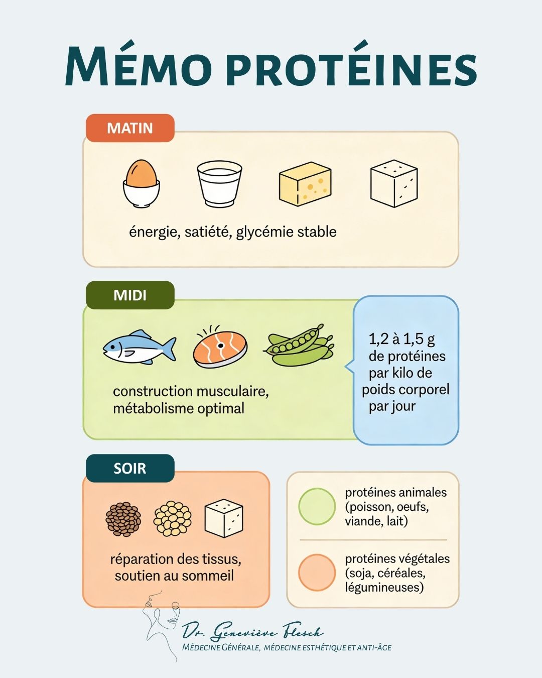 Mémo protéines : la quantité idéale à chaque repas
par votre médecin spécialisée en micronutrition
Les protéines sont essentielles au bon fonctionnement de notre organisme, mais leur répartition dans la journée est souvent mal connue.
On distingue deux grandes familles :
🐟 Les protéines animales (poisson, œufs, lait, viande)
🌱 Les protéines végétales (soja, céréales, légumineuses)
Les protéines animales sont généralement mieux assimilées et apportent une plus grande variété d’acides aminés essentiels. En pratique, les besoins se situent entre 1,2 et 1,5g de protéines par kilo de poids corporel et par jour, à répartir sur les différents repas.
Pourquoi sont-elles si importantes ?
Elles participent à :
🦴 la construction et la réparation des tissus (peau, muscles, os)
⚙️ la production d’hormones et d’enzymes
🛡️ le soutien de notre immunité
🩸 le transport de nombreuses molécules dans le sang
La répartition dans la journée a aussi son importance.
🌅 Le matin, elles stimulent l’organisme après la nuit, améliorent la satiété et stabilisent la glycémie.
🍽️ Le midi, notre corps est particulièrement efficace pour construire et réparer les tissus.
🌙 Le soir, on privilégie plutôt des protéines végétales, en quantité plus modérée, qui participent à la réparation nocturne et apportent du tryptophane, un acide aminé impliqué dans la qualité du sommeil.
Un équilibre simple, mais essentiel pour la santé.
Et vous, consommez-vous suffisamment de protéines dans la journée ? 💬
#micronutrition #nutrition #sante #alimentation #equilibrealimentaire