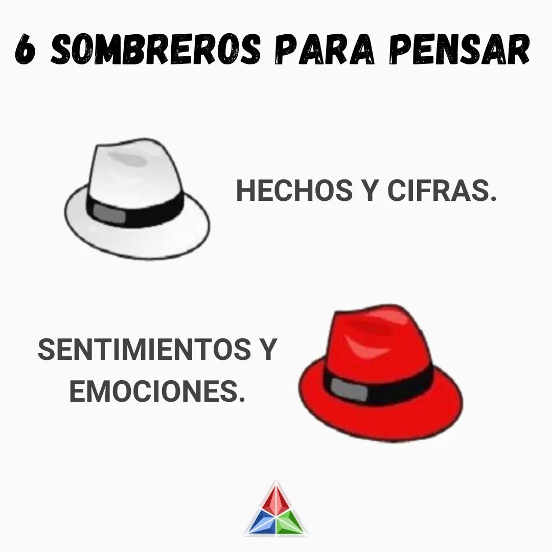 6 SOMBREROS PARA PENSAR - DESARROLLANDO LA HABILIDAD DE PENSAR.
Este mes, traemos la técnica desarrollada por #edwarddebono, que da nombre a su libro. Es una metodología para la toma de decisiones en grupo. El objetivo es, a través de estos 6 sombreros, mirar un mismo punto desde distintos ángulos y jugando distintos roles (hay algo de lúdico en este camino) para establecer; primero un mapa (adonde se quiere llegar) y luego la mejor ruta a utilizar (cómo se quiere llegar) en ese mapa.
El concepto de los seis sombreros para pensar tiene dos propósitos centrales. El primero es simplificar el pensamiento, permitiendo que el pensador trate una cosa después de otra. En vez de hacerse cargo al mismo tiempo de las emociones, la lógica, la información, la esperanza y la creatividad, el pensador puede encararlas por separado.
El segundo propósito central es permitir una variación en el pensamiento. Si siempre pensas en negativo, permitirte ejercer otro rol y pensar en positivo o dejar lo neutral y permitirte sentir respecto a una idea o propuesta.
Iremos presentando los sombreros en pares. Cada uno responde a una dupla de contraste o de complemento, pero verán que hay una explicación de porque el autor, los junta de esta manera.
- Sombrero blanco: quien lo usa, asume el rol de presentar hechos y cifras de la manera mas objetiva y neutral posible. Es una tentación dar nuestra opinión o acompañar un hecho con nuestro análisis, pero ese proceso no forma parte de este rol. Acá se utilizan distintitos niveles de credibilidad y probabilidad, la información puede presentarte acompañada de "a veces", "en general", " de forma ocasional", etc.
- Sombrero rojo: en contraste con el blanco, objetivo y neutral. El rol del sombrero rojo es dejar aflorar las sensaciones, los sentimientos, las intuiciones. Aquí podemos darle espacio a la parte emocional, subjetiva que forma parte de las decisiones que tomamos y, que por lo general tienen (o tenían) mal marketing. En este rol, al tratarse de aspectos no racionales, no se pide una justificación ni explicación para los mismos.
#seissombreros #empresas #grupos #desiciones #librosrecomendados #objetivo #intuitivo #emocional