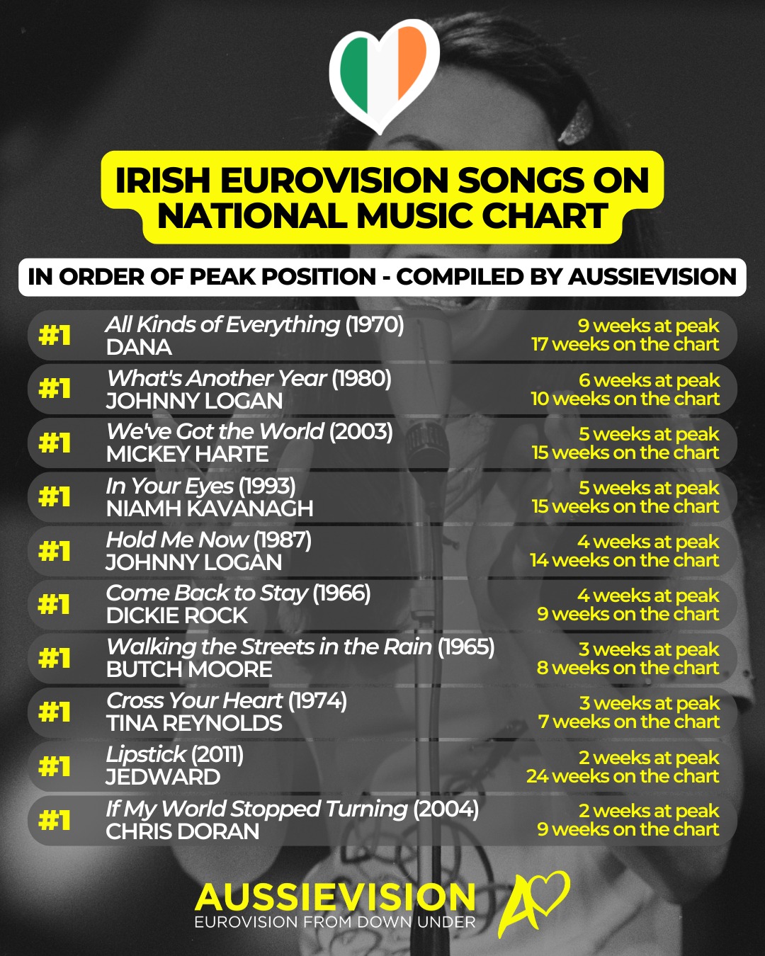 🍀Today is St Patrick’s Day the national day of the Republic of Ireland!
With seven wins at Eurovision, they’re one of its most successful nations.
To mark the day, we’ve ranked all the Irish Eurovision entries that have charted in 🇮🇪
#eurovision #esc #ireland
