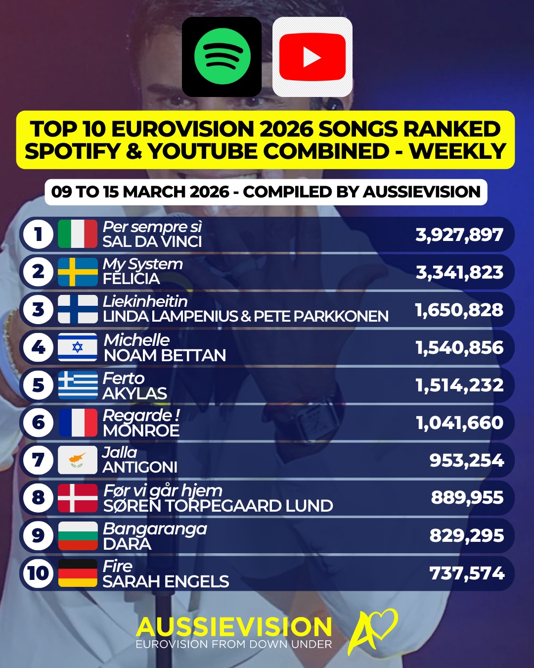 We continue our weekly look at how the Eurovision 2026 songs rank based on streams on Spotify and views on YouTube.
Here are the weekly charts of top 10 combined Spotify and YouTube rankings, and separate top 10 rankings based on streams and views from 09 to 15 March 2026.
YouTube views from videos on the official Eurovision YouTube channel.
#eurovision #esc #eurovision2026 #esc2026