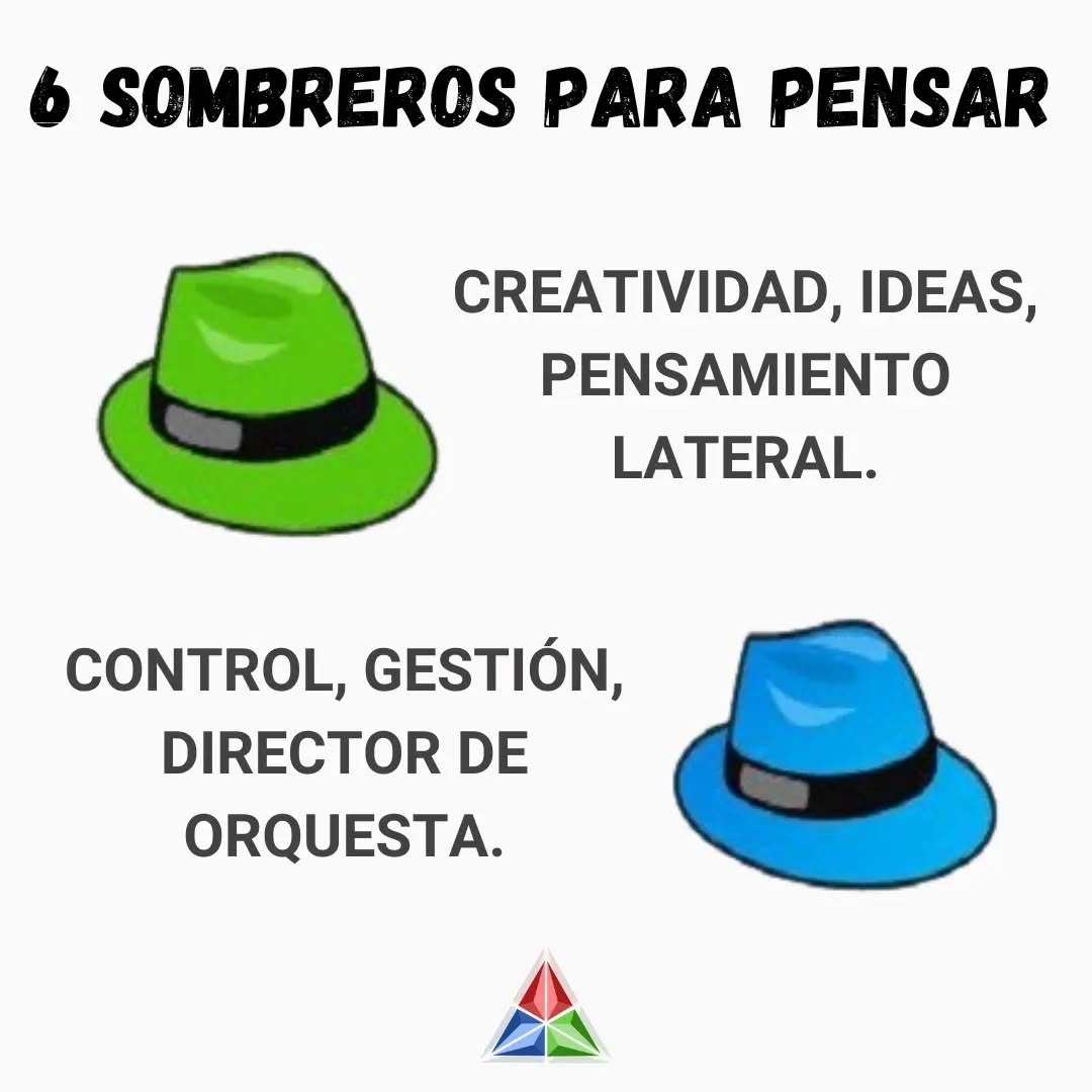PENSAMIENTO LATERAL / CREATIVO - DIRECTOR DE ORQUESTA
Llegamos a la ultima dupla de esta triada.
- Sombrero verde: como mencionamos en el posteo anterior, es el que se ocupa de los aspectos novedosos, innovadores de las ideas. Es el rol que se ocupa de lo creativo. Lo creativo en sentido de movimiento, tenemos una idea y la echamos a rodar, la ponemos en movimiento para ver hasta dónde nos lleva. No se trata simplemente de tener una idea, sino de desarrollara, de regarla para que germine y ver cómo y para dónde germina. Es decir, usamos una idea para avanzar.
Importante: Del pensamiento de sombrero blanco esperamos un aporte preciso de información neutral y objetiva. Del negro, algo de crítica específica. Del amarillo nos gustaría obtener comentarios positivos, pero puede que esto no siempre sea posible. Del rojo, esperamos un informe sobre los sentimientos involucrados aun cuando éstos sean neutrales. Del pensamiento de sombrero verde, sin embargo, no podemos exigir un aporte. Podemos exigir un esfuerzo. Podemos exigir que se reserve tiempo para generar nuevas ideas. Aun así, es posible que al pensador no se le ocurra nada nuevo. Lo importante es que se ha dedicado tiempo al esfuerzo.
- Sombrero azul: es el rol del control, el que organiza el pensamiento mismo. Es un director de orquesta: dirige, establece el foco, se asegura que se cumplan las reglas del ejercicio. Es quien determina que luego que una idea germina (sombrero verde), hay que darle forma y resaltar sus beneficios (sombrero amarillo) para luego poder hacerla fuerte, pasando por el tamiz de lo que podria no funcionar o no resultar (sombrero negro). En el medio de este proceso puede requerir cifras y hechos (sombrero blanco) que determinen "los si" y "los no" de llevarla adelante y, finalmente es quien nos pregunta cómo nos sentimos (sombrero rojo) respecto a avanzar o no con este mapa trazado.
#seissombreros #empresas #grupos
#desiciones #creativo #planificador
#gestion #control #innovacion
