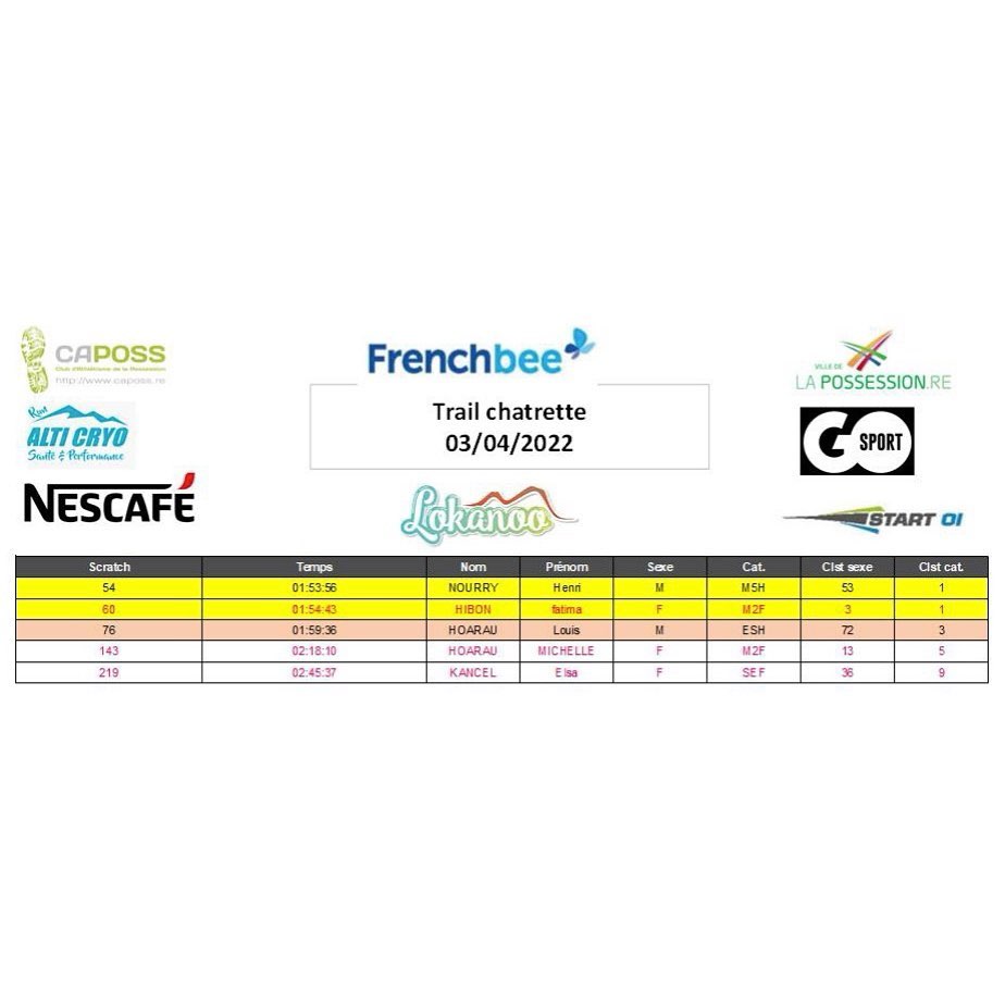 Bonjour,
Voici les résultats des dernières courses. Localement avait lieu le trail charrette. Trois capossiens on décroché des podiums.
Fatima Hibon décroche la troisième place du scratch féminin à 1 seconde de la deuxième place, elle est première dans sa categorie M2. En M5 Henri Nourry décroche la première place. Louis Hoarau se classe troisième en espoir.
Deux athlètes étaient sur le marathon de Paris Johan Toriniere et Hubert Chenede ont porté nos couleurs dans les rues de la capitale.
Félicitations à tous les coureurs.
#trail #run #running #caposs #villedelapossession #trailcharette #marathon #marathondeparis #paris #course #running #coureurs #reunionisland #reunion #iledelareunion #974 #athletisme #trackandfield
