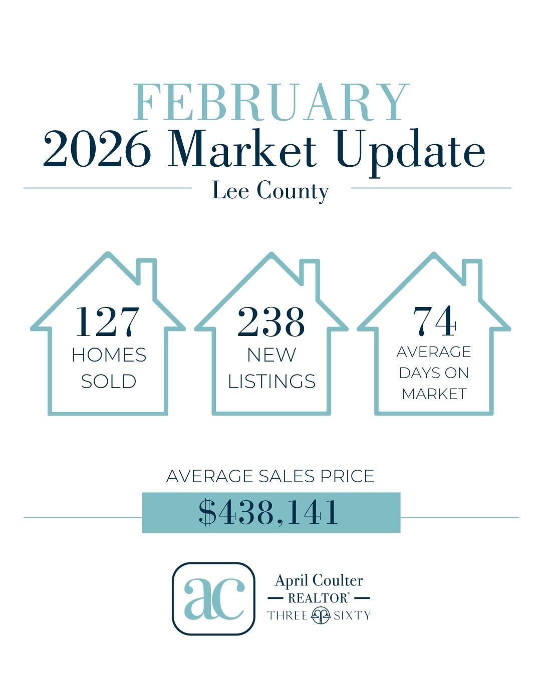 The Lee County housing market continues to show steady activity as we move into spring! 🌷
There were 671 homes on the market in February, giving buyers a bit more selection compared to last year. At the same time, home values continue to rise, with the median sold price increasing to $407,295, up from $374,250 a year ago. Homes are also selling slightly faster, averaging 74 days on the market.
What does this mean?
Buyers: More options, but strong pricing means it’s still important to be prepared and strategic.
Sellers: Home values remain strong, creating a great opportunity for those considering a move.
If you're thinking about buying or selling, I love helping clients with the organization, planning, and strategic decision-making that goes into a successful move. Let’s create a plan that works for you!
#AuburnALRealEstate #LeeCountyAL #AuburnRealtor #OpelikaRealEstate #LeeCountyHousingMarket