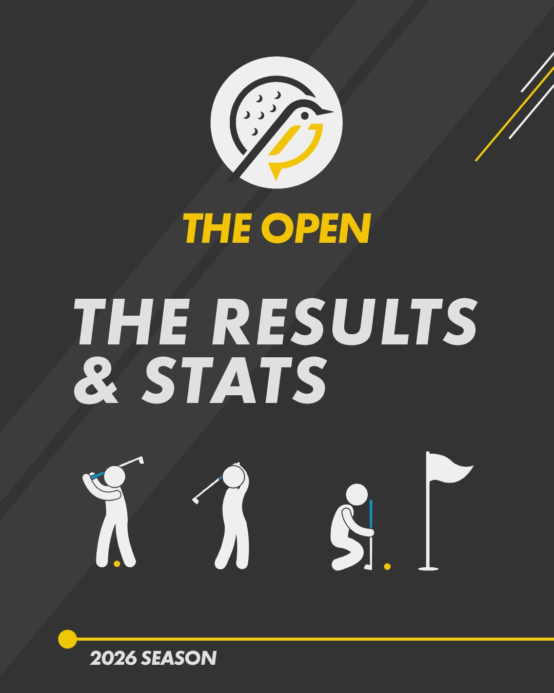 Last weekend 26 players took on the challenge that is Reigate Hill. A course of two halves with a tight front 9 asking for accurate driving and slick iron play moving in to a tighter back 9 with more elevation changes and off-camber fairways to punish anything shy of the perfect tee shot.
Congratulations to the Top 3:
🏆 Ben Johnson
🥈 Chris Williams
🥉 Joel Morris
🚀Longest Drive - James "BOOM" Trickett
🎯Closest To Pin - Quinn "it-was-a-kick-in" Taylor
🆚 Best Gross Score - Joel "no-fuss" Morris.
🏆 The Open
🗓 Saturday 7th March 2026
📍 Reigate Hill Golf Club
Next event bookings now live! Join us at @redlibbetsgc on 16th May for The Championship. Book now via our website.
#LFGTour #LFG #LFGTourTheOpen
#Golf #golfsocieties #golfsocietiesuk