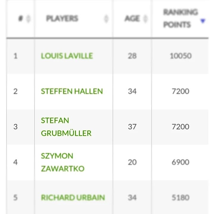 Proud to be #3 in Europe 💪💪👍
Thank you @yoorna_pickleball @skechers_germany @skechers for your Support.
Looking forward to play at the WPC European Finals in December 👍🔥🔥