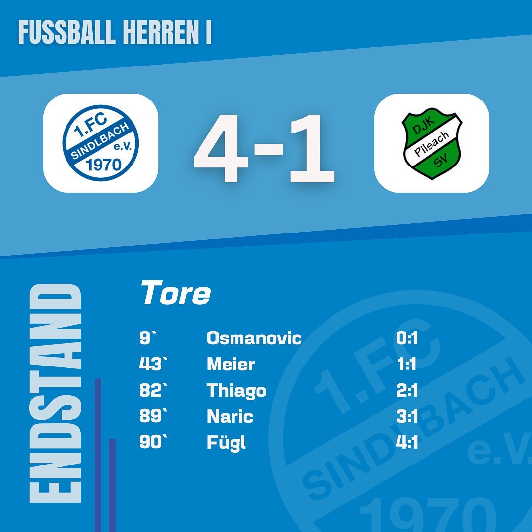 +++Berichte vom Wochenende+++
Unsere Damen holten am Samstag einen ganz wichtigen Dreier in Schwanstetten und halten dadurch alle Hoffnungen auf den Relegationsplatz am Leben 💪🏾💪🏾
Sonntag gewann dann unsere 1.Mannschaft das Derby gegen SG Pilsach/Litzlohe mit 4:1. Es war lange ein spannendes Duell, doch in den Schlussminuten drehte unsere Mannschaft nocheinmal auf, und erzielte in binnen 10 Minuten drei Tore ⚽️⚽️⚽️ Durch diesen 3er stehen Wir weiter im gesicherten Mittelfeld, und spielen somit auch nächstes Jahr in der Kreisklasse, Stark Männer 💪🏾💪🏾💪🏾
Danke auch für die zahlreiche Unterstützung, sowie bei jedem anderen Spiel auch 🫶🏾💙🤍
#FCS💙🤍#Derbysieg#Klassenerhalt#Kreisklasse24/25