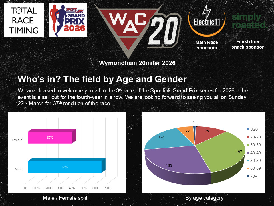 The countdown is on and final preparations have begun - Just a few days now before our #WAC20 this Sunday & the 3rd @sportlinkgp Grand Prix Series of the @athleticsnorfolk season ! We look forward to welcoming our 600 guests to Wymondham Market Cross and our start line - we currently have four previous winners potentially joining us on the start line, two are race record holders. Last year's winner and our current race record holder @running_dean_89 of Colchester Harriers AC along with 1993 winner and previous joint race record holder Anthony Pooley from @teampacers_ . We also welcome previous winners Reepham Runners' @dom.blake.10 (2019 winner) & @notanotheraveragejoe (2016 winner). We promise to have our loud cheering voices on to cheer you all the way around the course!! ๐ฆบ๐๐ฃ๐ข๐๐ฆบ#TeamWAC๐๐ค๐๐ค @visitwymondham @wymondham_magazine @eastern_daily_press 24