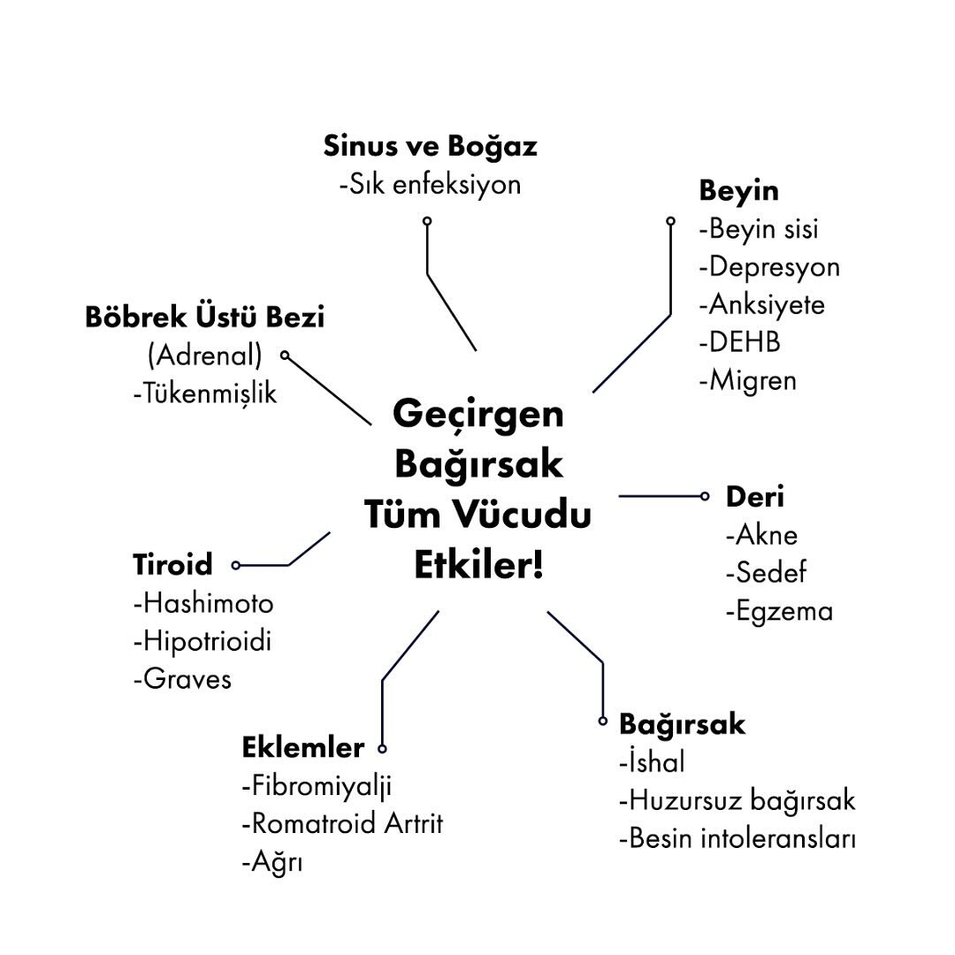 Bağırsaklar vücudumuzun sindirim sisteminin önemli bir parçasıdır ve sindirim sürecinin düzgün bir şekilde gerçekleşebilmesi için bağırsak sağlığı son derece önemlidir. Geçirgen Bağırsak Sendromu, bağırsakların iç yüzeyini etkileyen ve otoimmün hastalıkların oluşumuna da zemin hazırlayan çok önemli bir sindirim rahatsızlığıdır.
Geçirgen bağırsak, bağırsak duvarının hasar görmesi sonucunda bağırsak zarının normalden daha geçirgen hale gelmesi durumudur. Bağırsak geçirgenliği sendromunun kesin bir nedeni yoktur. Kişilerin genetik yatkınlığının yanı sıra yaşam tarzı bağırsak geçirgenliği sendromunun ana sebeplerinden olabilir.
Lif oranı düşük, şeker oranı yüksek ve doymuş yağ içeren besinleri tüketmenin bu süreci başlatabildiğine dair kanıtlar ortaya çıkmaktadır. Ayrıca ağır alkol kullanımı ve stres de bağırsak dengesini olumsuz etkiler.
Geçirgen bağırsak sendromu belirtileri kişiden kişiye değişebilir. Şişkinlik, yorgunluk, karın ve baş ağrısı gibi semptomlar geçirgen bağırsağın en yaygın belirtileridir. Ancak bu belirtilerle ilgili daha çok araştırmaya ihtiyaç vardır.
Geçirgen bağırsak sendromuna karşı alınabilecek önlemler sağlıklı yaşama katkı sağlaması açısından önemlidir. Yaşam şekli değişiklikleriyle geçirgen bağırsak sendromu kontrol altına alınabilir.