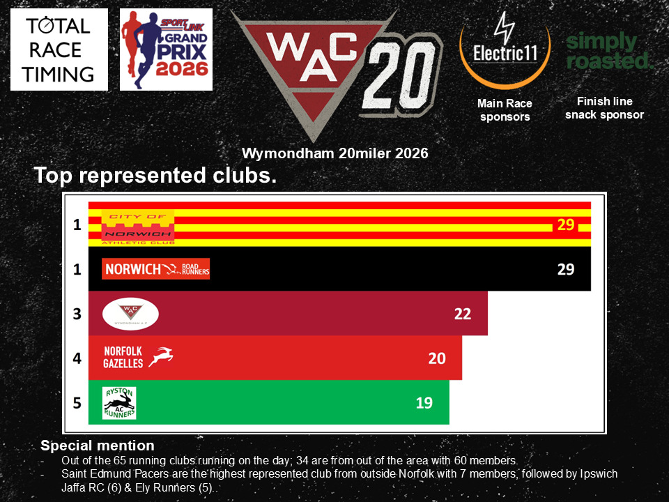 Strap yourself in for more stats before #WAC20 this Sunday! Within this second part we look at the amazing clubs that have supported this race the most and where everyone is coming from to join in the fun! Thank you for our top 5 clubs with @cityofnorwichac & @norwichroadrunnersofficial in joint first place, followed by Wymondham AC, @norfolkgazelles and @rystonrunners - Thank you for your members support! Our furthest traveller is traversing across the country from North Wales π΄σ §σ ’σ ·σ ¬σ ³σ Ώππ»ππ»
#TeamWAC ππ€ππ€ @visitwymondham @wymondham_magazine @eastern_daily_press @sportlinkgp @totalracetiming @electric11_ltd @simplyroastedcrisps