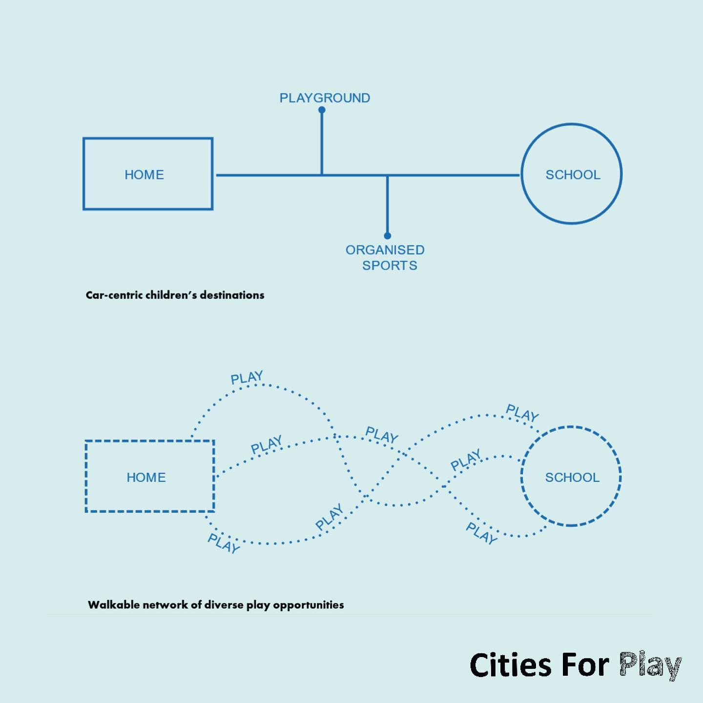 5 years ago, we published our first report titled ‘Where do the Children Play’. The report raised our concerns about how designing cities for cars rather than children is having a detrimental effect on the health, wellbeing and happiness of our youngest citizens and how we can reverse this trend. The diagram above, from this report, shows how a walkable child-centric neighbourhood can significant increase the “playability” of our cities and how wonderful that could be!
Imagine if every developer, planner and designer was asked “Where do the Children Play?” before submitting a development application. This would trigger considerations such as child-friendly walking routes, play-along-the-way elements, play streets and much much more. Imagine the impact that this could have on childhoods all around the country – enhancing children’s health and creating meaningful connection to community and place. 💙🛴🛼🛹
.
.
.
.
Diagrams by Natalia Krysiak @citiesforplay
#citiesforplay #playfulcity #childfriendlycity #play #learningthroughplay #urbandesign #placemaking #publicspace #urbanplanning #citymaking #urbanchildhoods #citylife #urbanista #planning #citylab #citiesforpeople #playmatters